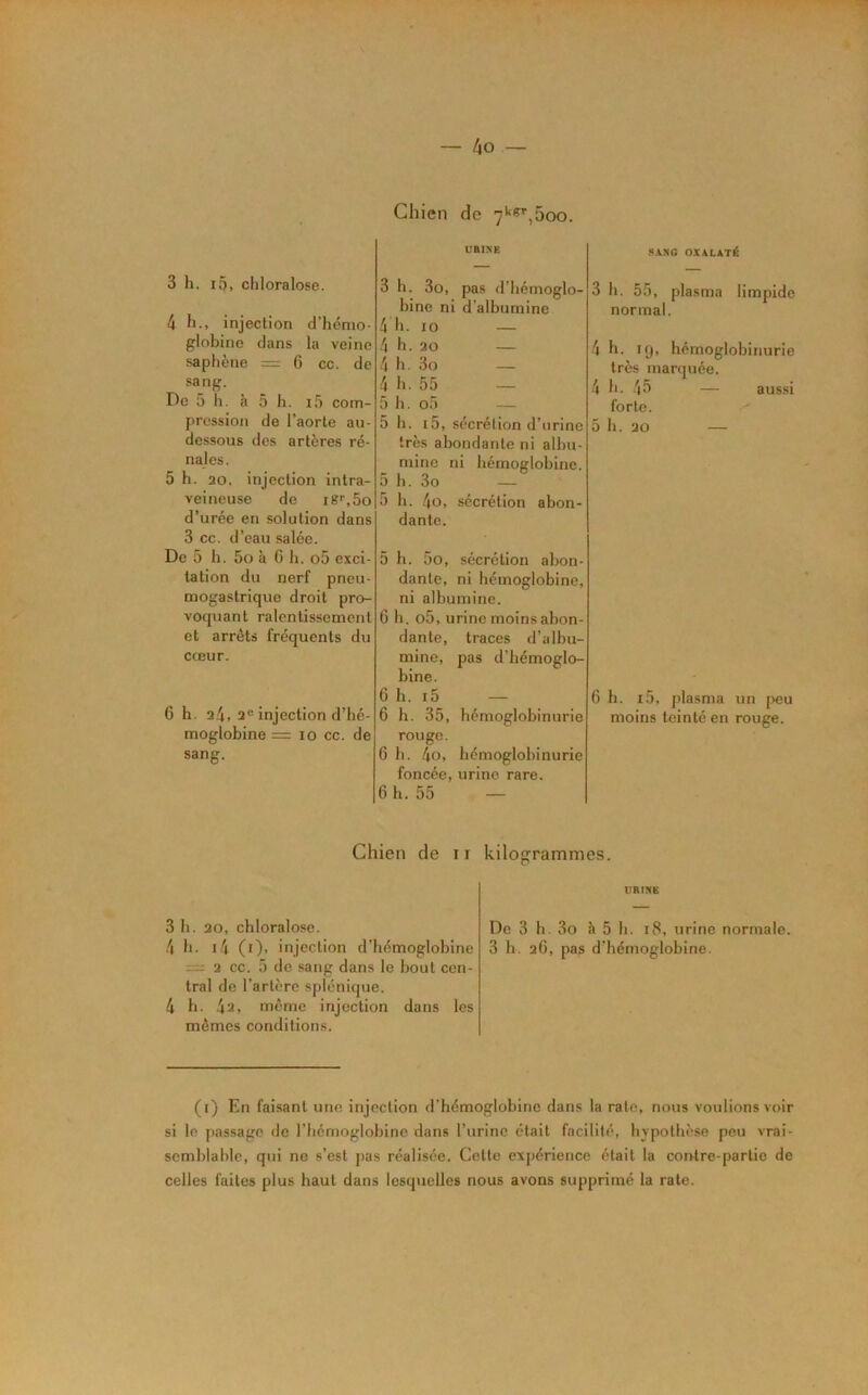 Chien de 7*‘'!f',5oo. 3 h. i5, chloralose. 4 h., injection d'hémo- globine dans la veine saphène = 6 cc. de sa^ng. De 5 h. à 5 h. i5 com- pression de l’aorte au- dessous des artères ré- nales. 5 h. 20, injection intra- veineuse de lef.ho d’urée en solution dans 3 cc. d’eau salée. De 5 h. 5o à 6 h. o5 exci- tation du nerf pneu- mogastrique droit pro- voquant ralentissement et arrêts fréquents du cœur. 6 h. q4, 2« injection d’hé- moglobine = 10 cc. de sang. UBINE 3 h. 3o, pas d’hémoglo- hine ni d'albumine 4 h. 10 — 4 h. 20 — 4 h , 3o — 4 h. 55 — 5 h. o5 — 5 h. i5, sécrétion d’urine très abondante ni albu- mine ni hémoglobine. 5 b. 3o — 5 b. 4o, sécrétion abon- dante. 5 h. 5o, sécrétion abon- dante, ni hémoglobine, ni albumine. 6 b. o5, urine moins abon- dante, traces d’albu- mine, pas d’hémoglo- bine. 6 b. i5 — 6 b. 35, hémoglobinurie rouge. 6 b. 4o, hémoglobinurie foncée, urine rare. 6 b. 55 — SASG OXALATÉ 3 b. 55, plasma limpide normal. 4 h. If), hémoglobinurie très marquée. 4 b. — aussi forte. 5 b. 20 — 6 h. i5, plasma un peu moins teinté en rouge. Chien de ii kilogrammes. 3 b. 20, chloralose. 4 b. i4 (i). injection d’hémoglobine = 2 cc. 5 de sang dans le bout cen- tral de l’artère splénique. 4 b. 4a, même injection dans les mêmes conditions. l'RIBE De 3 h. 3o à 5 b. i8, urine normale. 3 b. 2C, pas d’hémoglobine. (i) En faisant une Injection d’hémoglobine dans la rate, nous voulions voir si le passage de l’hémoglobine dans l’iirinc était facilité, hypothèse peu vrai- semblable, qui ne s'est pas réalisée. Cette expérience était la contre-partie de celles faites plus haut dans lesquelles nous avons supprimé la rate.