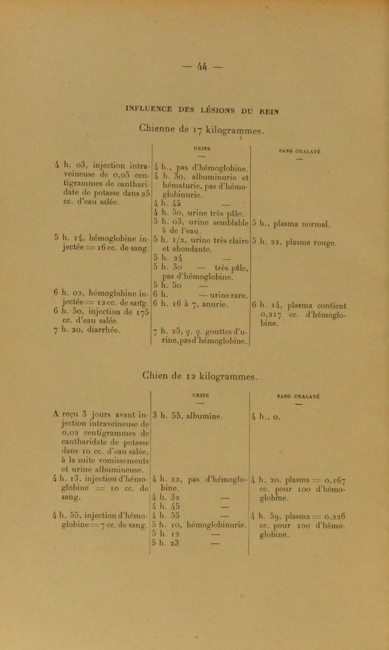 — Uli — INFLUENCE DES LÉSIONS DU Chienne de 17 kilogra m < URinE 4 h. o3, injection intra- veineuse de o,o5 cen- tigrammes de oanthari- date de potasse dans a5 ce. d’eau salée. 5 h. i4, hémoglobine in- jectée = 16 cc. de sang. 6 h. 03, hémoglobine in- jectée = I3CC. de sailg. 6 h. 5o, injection de 175 CC. d’eau salée. 7 h. 30, diarrhée. 4 h., pas d’hémoglobine. 4 h. 3o, albuminurie et hématurie, pas d’hémo- globinurie. 4 11. 45 — 4 h. 5o, urine très pAle. 5 h. o3, urine semblable à de l’eau. 5 h. 1/2, urine très claire et abondante. 5 h. 24 — 5 h. 3o — très pâle, pas d’hémoglobine. 5 h. 5o — 6 h. —urine rare. 6 h. 16 à 7, anurie. 7 h. 25, q. q. gouttes d’u- rine, pas d’hémoglobi ne. 5 6 Chien de 13 kilogrammes. USINE reçu 3 jours avant in- jection intraveineuse do 0,02 centigrammes de cantharidato do potasse dans 10 cc. d’eau salée, à la suite vomissements et urine albumineuse. | 4 h. i3, injection d’hémo-1 globine = 10 cc. de^ sang. 4 h. 55, injection d’hémo- globine= 7 cc. de sang. 3 h. 55, 4 11. 23, bine. 4 h. 32 4 11. 45 4 h. 55 5 11. 10, 5 h. 12 5 h. 23 albumine. |4 pas d’hémoglo-i4 hémoglobinurie. REIN SANG OXALATB h., plasma normal, h. 22, plasma rouge. h. i4, plasma contient 0,217 d’hémoglo- bine. SANG OIALATÉ h., 0. h. 20, jilasma = 0,167 cc. pour 100 d’hémo- globme. h. 5(), plasma = 0.236 cc. pour 100 d’hémo- globine.
