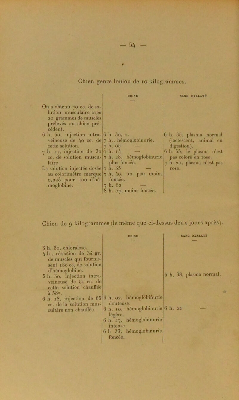 Chien genre loulou de lo kilogrammes. uaiKE SAMO OIÀLATé On a obtenu 70 cc. de so- lution musculaire avec 20 grammes de muscles prélevés au chien pré- cédent. 6 h. 5o, injection intra- veineuse de 4o ce. de cette solution. 7 h. 17, injection de 3o cc. de solution muscu- laire. La solution injectée dosée au colorimètre marque o,2a3 pour 100 d’hé- moglobine. 6 b. 3ü, O. 7 h., hémoglobinurie. 7 h. o5 — 7 h. i4 — 7 h. 23, hémoglobinurie plus foncée. 7 h. 35 — 7 h. 4o. nn peu moins foncée. 7 h. 52 — 8 h. 07, moins foncée. 6 6 h. 35, plasma normal (lactescent, animal en digestion). h. 55, le plasma n’est pas coloré en rose, h. 20, plasma n’est pas rose. Chien de 9 kilogrammes (le même que ci-dessus deux jours après). VAiTXZ SANG OXALATÉ 3 h. 3o, chloralose. 4 h., résection de 34 gr- de muscles q>ii fournis- sent i3o cc. de solution d’hémoglobine. 5 h. 3o, injection intra- veineuse de 5o cc. de cotte solution chauffée à 58». 6 h. 18, injection de 65 cc. de la solution mus- culaire non chaiiffée. 5 h. 38, plasma normal. G h. 02, hémoglobinurie douteuse. 6 h. 10, hémoglobinurie légère. 6 h. 27, hémoglobinurie intense. G h. 33, hémoglobinurie foncée. 6 h. 22