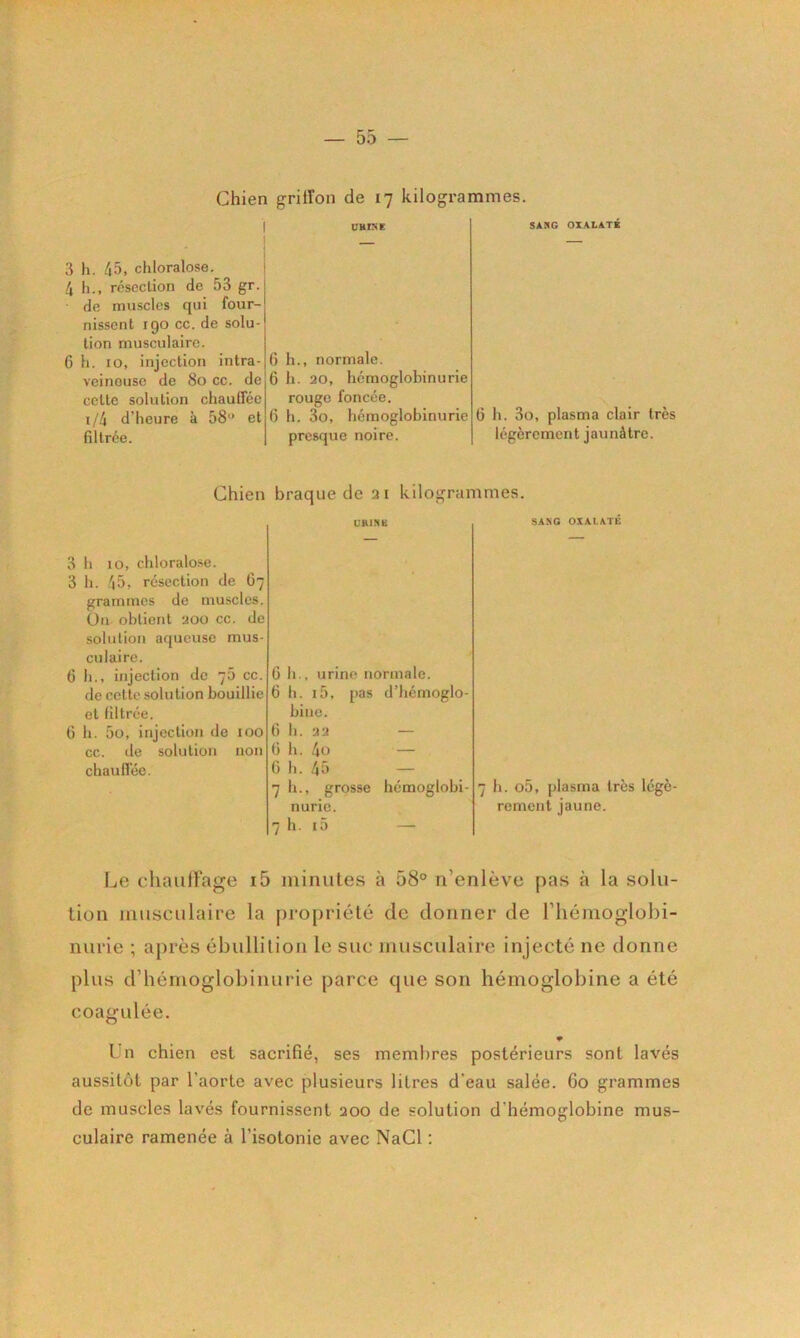 Chien griiïon de 17 kilogrammes. ( ITUniE SA.MG OXALA.TK 3 h. 45, chloralose. | 4 h., résection de 53 gr. de muscles qui four- nissent 190 cc. de solu- tion musculaire. 6 h. 10, injection intra- veineuse de 80 cc. de celte solution chauffée 1/4 d’heure à 58'* et filtrée. G h., normale. 6 h. 20, hémoglobinurie rouge foncée. 6 h. 3o, hémoglobinurie presque noire. G h. 3o, plasma clair très légèrement jaunâtre. Chien braque de at kilogrammes. SANG OXALATÉ 3 h 10, chloralose. 3 h. 45, résection de 67 grammes de muscles. Ün obtient 200 cc. de solution aqueuse mus- culaire. 6 h., injection de 76 cc. de cette solution bouillie et filtrée. G h. 5o, injection de 100 cc. de solution non chauffée. G h., urine normale. 6 h. i5, pas d’hémoglo- bine. G h. 32 — G h. 4o — G h. 45 — 7 h., grosse hémoglobi- nurie. 7 h. i5 — 7 h. o5, plasma très légè- rement jaune. Le cliaulFage i5 ininutes à 58° n’enlève pas à la solu- tion inusculaii’e la propriété de donner de l’iiémoglobi- nurie ; après ébullition le suc musculaire injecté ne donne plus d’bémoglobinurie parce que son bémoglobine a été coagulée. Un chien est sacrifié, ses membres postérieurs sont lavés aussitôt par l’aorte avec plusieurs litres d'eau salée. 60 grammes de muscles lavés fournissent 200 de solution d'hémoglobine mus- culaire ramenée à l’isotonie avec NaCl :