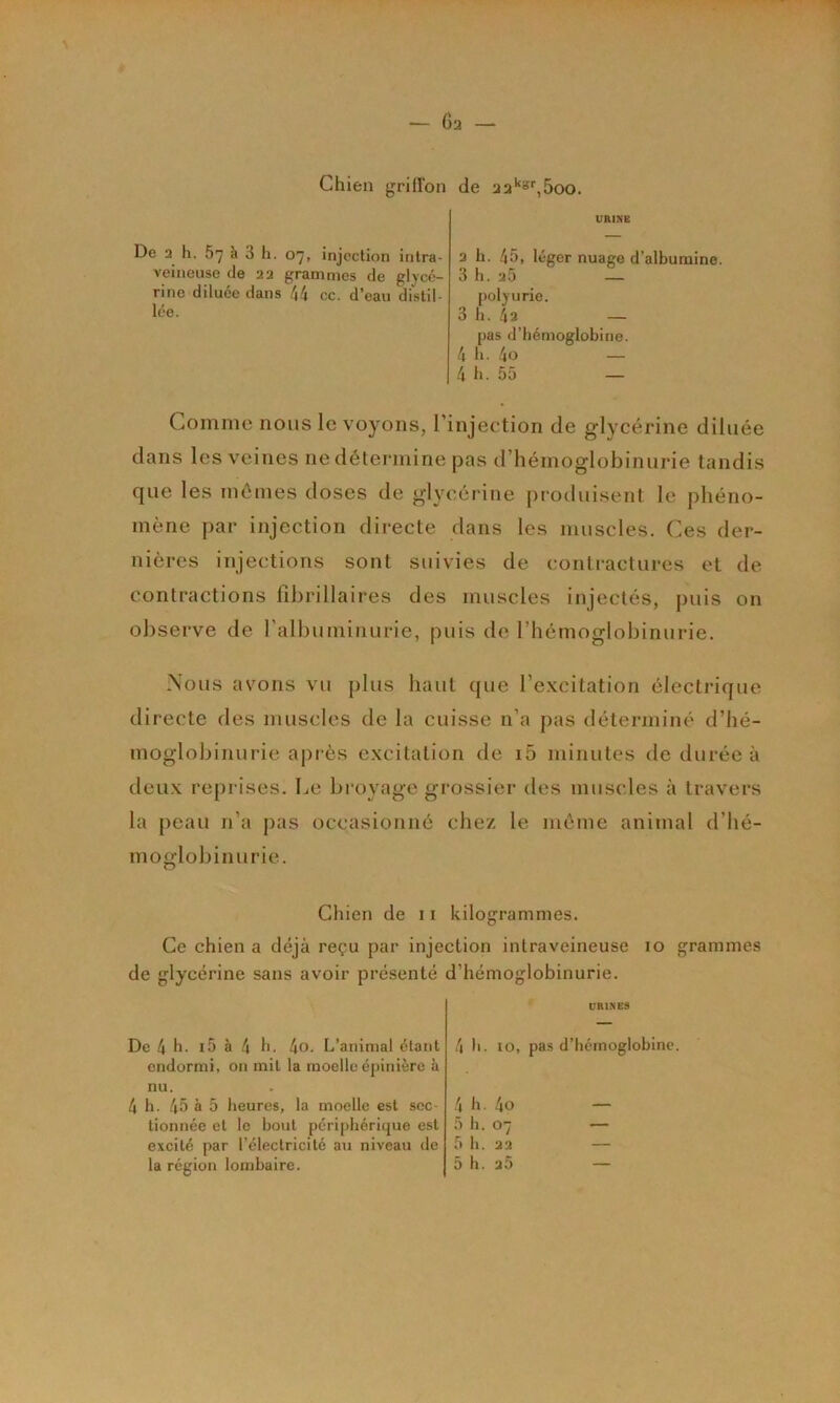 URINB Chien griffon de aa*‘‘^',5oo. De h. 67 à 3 h. 07, injection intra- veineuse de a a grammes de glycé- rine diluée dans 44 ce. d’eau distil- lée. a h. 45i léger nuage d’albumine. 3 h. a5 — polyurie. 3 h. 4a — pas d’hémoglobine. 4 h. 4o — 4 b. 55 — Comme nous le voyons, l’injection de glycérine diluée dans les veines ne détermine pas d’hémoglobinurie tandis que les mômes doses de glycérine produisent le phéno- mène par injection directe dans les muscles. Ces der- nières injections sont suivies de contractures et de- contractions fibrillaires des muscles injectés, puis on observe de l’albuminurie, puis de l’hémoglobinurie. Nous avons vu plus haut que l’excitation électrique directe des muscles de la cuisse n’a pas déterminé d’hé- moglobinurie après excitation de i5 minutes de durée à deux reprises. Le broyage grossier des muscles à travers la peau n’a pas occasionné chez le môme animal d’hé- moglobinurie. Chien de 11 kilogrammes. Ce chien a déjà reçu par injection intraveineuse 10 grammes de glycérine sans avoir présenté d’hémoglobinurie. URINES De 4 b. i5 à 4 11. 4o. L’animal élatd endormi, on mit la moelle épinière h nu. 4 b. 45 à 5 heures, la moelle est sec- tionnée et le bout périphérique est excité par l’électricité au niveau de la région lombaire. 4 b. 10, pas d’hémoglobine. 4 b. 4o 5 h. 07 5 b. U2 5 h. a5