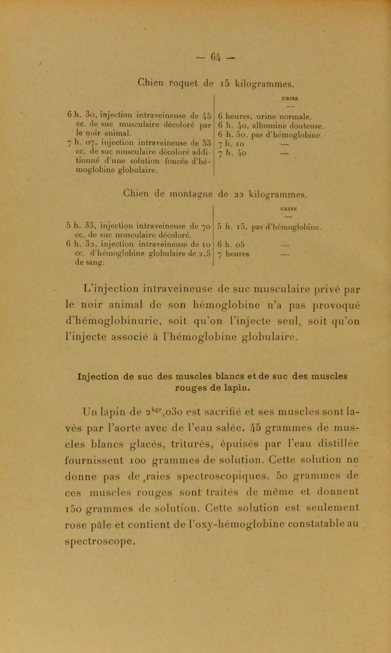 Chien roquet de i5 kilogrammes. URINE 6 h. 3o, injection intraveineuse de 45 cc. de suc musculaire décoloré par le noir animal. 7 h. 07, injection intraveineuse de 33 cc. de suc musculaire décolore addi- tionné d’une solution foncée d’hé- moglobine globulaire. 6 heures, urine normale. 6 h. 4o, albumine douteuse. 6 h. 5o, pas d’hémoglobine. 7 h. lo — 7 h. 4o — Chien de montagne de 22 kilogrammes. URINE 5 h. 33, injection intraveineuse de 70 cc. de suc musculaire décoloré. 6 h. 32, injection intraveineuse de 10 cc. d’hémoglobine globulaire de 2,5 de sang. 5 h. i5, pas d’hémoglobine. 6 h. o5 — 7 heures — L’injection intraveineuse de suc nuisculaire privé par le noir animal de son hémoglobine n’a pas provoqué d’hémoglobinurie, soit qu’on l’injecte seul, soit qu’on l’injecte associé à l’hémoglobine globulaire. Injection de suc des muscles blancs et de suc des muscles rouges de lapin. Un lapin de 2‘‘*’’,o3o est sacrifié et ses muscles sont la- vés par l’aorte avec de l’eau salée. 45 grammes de mus- cles i)lancs glacés, triturés, épuisés par l’eau distillée fournissent loo grammes de solution. Cette solution ne donne pas de ,raies spectroscopiques. 5o grammes de ces muscles rouges sont traités de môme et donnent i5o grammes de solution. Cette solution est seulement rose pâle et contient de l’oxy-liémoglobine constatable au spectroscope.
