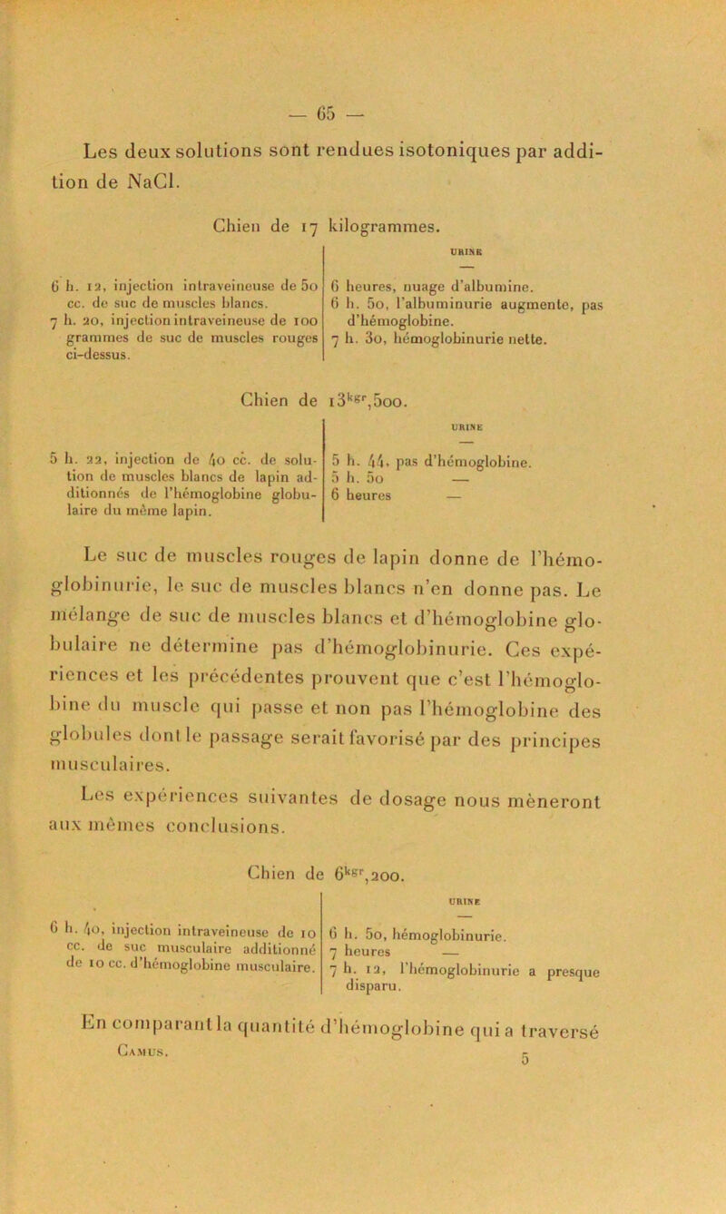 Les deux solutions sont rendues isotoniques par addi- tion de NaCl. Chien de 17 kilogrammes. ü h. la, injection intraveineuse de 5o cc. de suc de muscles blancs. 7 h. ao, injection intraveineuse de 100 grammes de suc de muscles rouges ci-dessus. URINE G heures, nuage d’albumine. G b. 5o, l’albuminurie augmente, pas d’hémoglobine. 7 h. 3o, hémoglobinurie nette. Chien de i3'*‘^‘‘,5oo. URINE 5 b. 32, injection de 4o cc. de solu- tion de muscles blancs de lapin ad- ditionnés lie rhcrnoglobine globu- laire du même lapin. 5 b. 44. pas d’hémoglobine. 5 b. 5o — 6 heures — Le SUC de muscles rouges de lapin donne de l’hémo- globinurie, le suc de muscles blancs n’en donne pas. Le mélange de suc de muscles blancs et d’bémodobine fflo- O O biliaire ne détermine pas d’hémoglobinurie. Ces expé- riences et les précédentes prouvent que c’est l’hémoglo- bine du muscle qui fiasse et non pas l’hémoglobine des globules dont le passage serait lavorisé par des firincipes musculaires. Les expériences suivantes de dosage nous mèneront aux mêmes conclusions. Chien de 6^^%200. URINE G b. 4o, injection intraveineuse de 10 cc. de suc musculaire additionné de 10 cc. d hémoglobine musculaire. G b. 5o, hémoglobinurie. 7 heures — 7 b. 12, l’hémoglohinurie disparu. presque En comparant la quantité d’hémoglobine quia traversé Ga.MUS. r