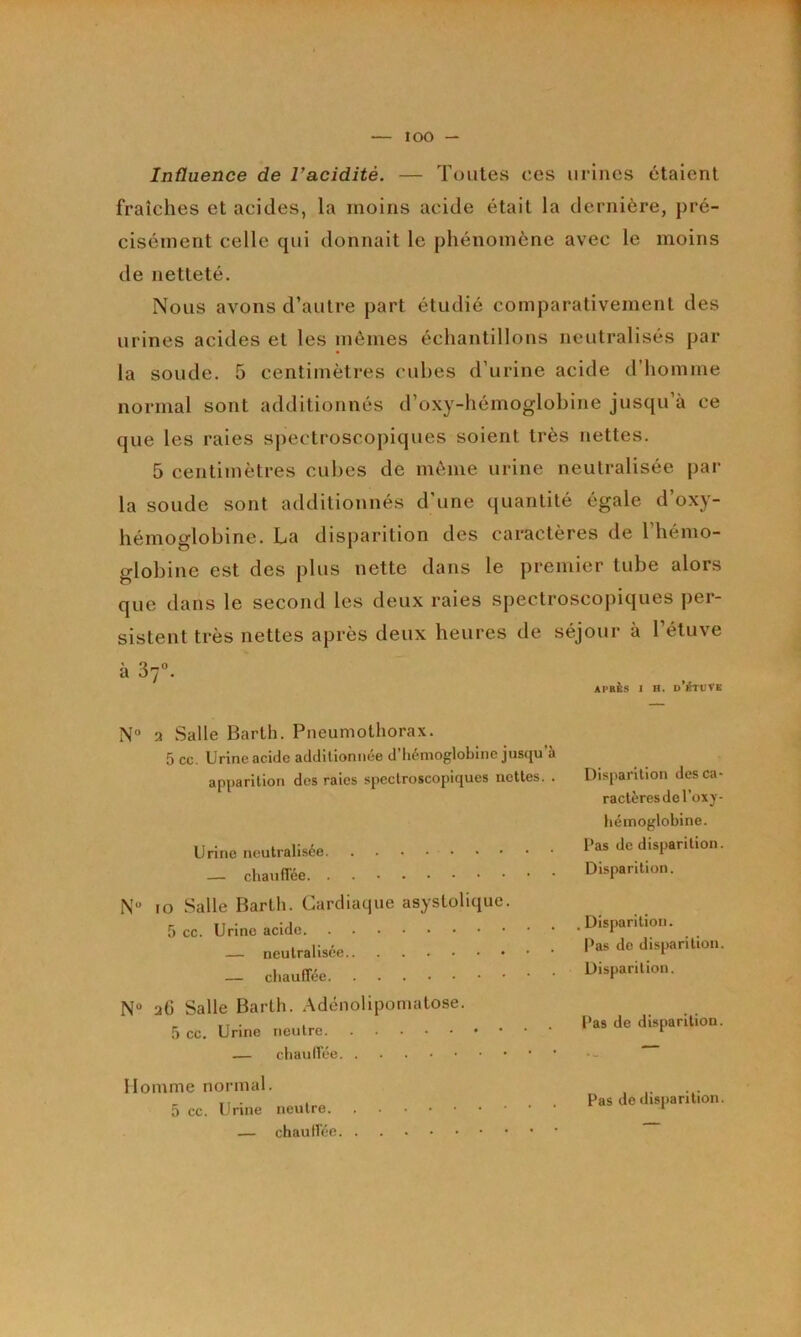 lOO Influence de Vacidité. — Toutes ces urines étaient fraîches et acides, la moins acide était la dernière, pré- cisément celle qui donnait le phénomène avec le moins de netteté. Nous avons d’autre part étudié comparativement des urines acides et les mômes échantillons neutralisés par la soude. 5 centimètres cubes d’urine acide d’homme normal sont additionnés d’oxy-hémoglobine jusqu’à ce que les raies spectroscopiques soient très nettes. 5 centimètres cubes de môme urine neutralisée par la soude sont additionnés d’une quantité égale d’oxy- hémoglobine. La disparition des caractères de 1 hémo- globine est des plus nette dans le premier tube alors que dans le second les deux raies spectroscopiques per- sistent très nettes après deux heures de séjour à l’étuve à 37“. APBÈS I H. d’ÈTUVK N“ 3 Salle Barlh. Pneumothorax. 5 cc. Urine acide additionnée d liémoglobine jusqu à apparition des raies spectroscopiques nettes. . Disparition des ca- ractères de l’oxy- hémoglobine. Urine neutralisée Pas de disparition. _ Disparition. N“ 10 Salle Barlh. Cardiaque asystolique. 5 cc. Urine acide Disparition. _ neutralisée de disparition. _ cbaufTée Disparition. N“ 36 Salle Barlh. .\dénolipomatose. ,r> ce. Urine neutre d^parition. — Homme normal. — chautrée. . Pas de disparition.