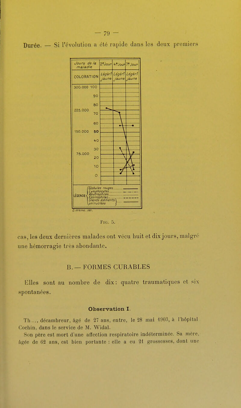 Durée. — Si l'évolution a été rapide dans les deux premiers Jours de I& maladie 2?Jour '^?Jou^ 7?Joup COLORATION LéffèrP Jaune Léoèr^ Jaune Léaèr'P jaune 300.000 100 90 80 225.000 70 60 150.000 50 fO 30 75.000 20 10 0 \ \ X. -V V- \ A \jf ■*\\— \* w 'Globules rouges. I FPFNnc } NeutropHiles. LEGENOE< Eosmophiles-: Grands élèments\ \uninuclées J ô tVieme-aei. FiG. 5. cas, les deux dernières malades ont vécu huit et dix jours, malgré une hémorragie très abondante. B._ FORMES CURABLES Elles sont au nombre de dix: quatre traumatiques et .'^ix spontanées. Observation I. Th..., décambreur, âgé de 27 ans, entre, le 28 mai 4903, à l'hôpital Cochin, dans le service de M. Widal. Son père est mort d'une aflection respiratoire indéterminée. Sa mère, âgée de 62 ans, est bien portante : elle a eu 21 grossesses, dont une