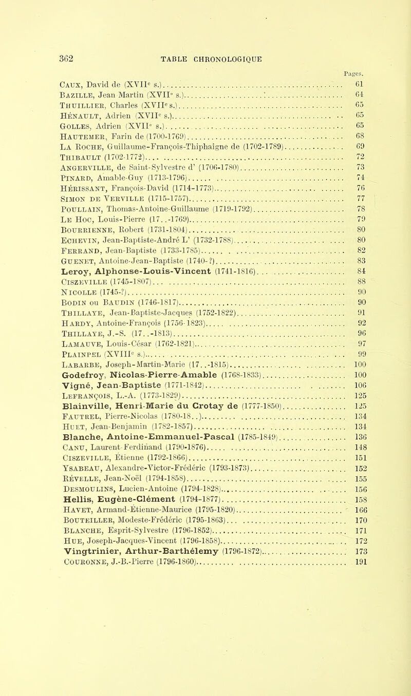 Pages. Caux, David de (XVIIe s.) 61 Bazille, Jean Martin (XVII s.) '. 64 Thuilliee, Charles (XVIIe s.) 65 HÉNAULT, Adrien (XVIIe s.) 65 Golles, Adrien (XVII0 s.) 65 Hautemer, Farin de (1700-1769) 68 La Roche, Giullaume-François-Thiphaigne de (1702-1789) 69 Thibault (1702-177-2) 72 Angeeville, de Saint-Sylvestre d' (1706-1780) 73 PlNAED, Arnable-Guy (1713-1796) 74 HÉEISSANT, François-David (1714-1773) 76 Simon de Veeville (1715-1757) 77 PouLLàiN, Thomas-Antoine-Guillaume (1719-1792) 7S Le Hoc, Louis-Pierre (17..-1769) 79 Bouerienne, Robert (1731-1804) 80 Echevin, Jean-Baptiste-André L' (1732-1788) 80 Feeeand, Jean-Baptiste (1733-1785) 82 Guenkt, Antoine-Jean-Baptiste (1740-?) 83 Leroy, Alphonse-Louis-Vincent (1741-1816) 84 Ciszeville (1745-1807) 88 Nicolle (1745-?) ;. 90 Bodin ou BAUD1N (1746-1817) 90 ThillATE, Jean-Baptiste-Jacques (1752-1822) 91 Haedy, Antoine-François (1756-1823) 92 Thillaye, J.-S. (17..-1813) 96 Lamauve, Louis-César (1762-1821) 97 Plainpel (XVIIIe s.) ... 99 Labaebe, Joseph-Martin-Marie (17..-1815) 100 Godefroy, Nicolas-Pierre-Amable (1768-1833) 100 Vigné, Jean-Baptiste (1771-1842) 106 Lefeançois, L.-A. (1773-1829) 125 Blainville, Henri-Marie du Crotay de (1777-1850) 125 Fautrel, Pierre-Nicolas (1780-18..) 134 Huet, Jean-Benjamin (1782-1857) 134 Blanche, Antoine-Emmanuel-Pascal (1785-1849) 136 Canu, Laurent-Ferdinand (1790-1876) 148 Ciszeville, Etienne (1792-1866) 151 Ysabeatj, Alexandre-Victor-Frédéric (1793-1873) 152 Révelle, Jean-Noël (1794-1858) 155 Desmoulins, Lucien-Antoine (1794-1828) 156 Hellis, Eugène-Clément (1794-1877) 158 Havet, Armand-Étienne-Maurice (1795-1820) 166 Bouteillee, Modeste-Frédéric (1795-1863) 170 Blanche, Esprit-Sylvestre (1796-1852) 171 Hue, Joseph-Jaccpues-Vincent (1796-1858) .. 172 Vingtrinier, Arthur-Barthélémy (1796-1872) 173 Couronne, J.-B.-Pierre (1796-1860) 191