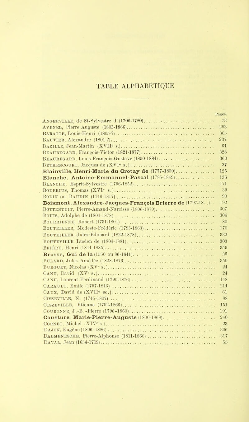 TABLE ALPHABÉTIQUE rages. Angerville, de St-Sylvestre cl' (1706-1780) 73 Aven kl, Pierre-Auguste (1803-1866) 293 Baeatte, Louis-Henri (1805-?) 305 Bautier, Alexandre (1801-?) 237 Bazille, Jean-Martin (XVIP s.) 61 Beauregaed, François-Victor (1821-1877) 328 Beauregard, Louis-François-Gustave (1850-1884) 360 Béthencourt, Jacques de (XVI0 s.) 27 Blainville, Henri-Marie du Crotay de (1777-1850) 125 Blanche, Antoine-Emmanuel-Pascal (1785-1819) 136 Blanche, Esprit-Sylvestre (1796-1852) 171 . Boderius, Thomas (XVI» s.) 39 Bodin ou Baudin (1716-1817) 90 Boismont, Alexandre-Jacques-FrançoisBrierre de (1797-18..).. 192 Bottentuit, Pierre-Amand-Narcisse (1806-1S79) 307 Bouis, Adolphe de (1801-1878) 304 Bourrienne, Robert (1731-1804) 80 Bouteillek, Modeste-Frédéric (1795-1863) 170 Bouteilleb, Jules-Édouard (1822-1878) 332 Bouteville, Lucien de (1804-1881) 303 Brière, Henri (1844-1885) 359 Brosse, Gui de la (1550 ou 86-1641) 36 Bulard, Jules-Amédée (1828-1876) •. 350 Burguet, Nicolas (XV0 s.) 24 Canu, David (XV s.) 24 Canu, Laurent-Ferdinand (1790-1876) 148 Carault, Emile (1797-1843) 214 Caux, David de (XVII« se.) 61 Ciszeville, N. (1745-1807) 88 Ciszeville, Etienne (1792-1866) '.. . 151 Couronne, J.-B.-Pierre (1796-1860) 191 Cousture, Marie-Pierre-Auguste (1800-1868) 240 Cornet, Michel (XIVe s.) 23 Dajon, Eugène (1806-1886) 306 Dalmenesche, Pierre-Alphonse (1811-1860) 317 Daval, Jean (1654-1719) 55