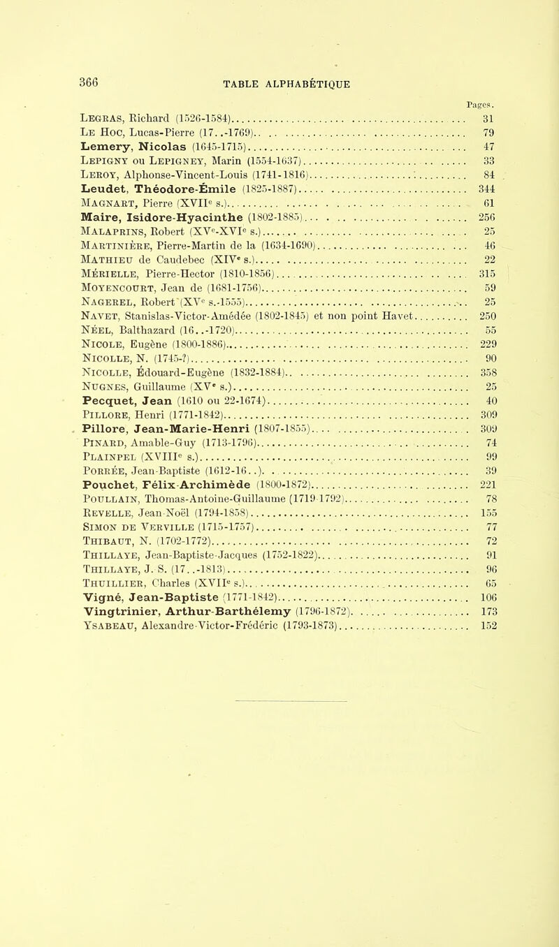 Pages. Legras, Richard (1526-1584) 31 Le Hoc, Lucas-Pierre (17..-1769) 79 Lemery, Nicolas (1645-1715) 47 Lepigny ou Lepigney, Marin (1554-1637) 33 Leroy, Alphonse-Vincent-Louis (1741-1816) 84 Leudet, Théodore-Émile (1825-1887) 344 Magnart, Pierre (XVIIe s.) 61 Maire, Isidore-Hyacinthe (1802-1885) 256 Malaprins, Robert (XVc-XVIe s.) 25 Martinière, Pierre-Martin de la (1634-1690) ... 46 Mathieu de Caudebec (XIVe s.) 22 MÉrielle, Pierre-Hector (1810-1856) 315 Moyencourt, Jean de (1681-1756) 59 Nagerel, Robert'(XVe S.-1555) s. 25 Navet, Stanislas-Victor-Amédée (1802-1845) et non point Havet 250 NÉEL, Balthazard (16..-1720) 55 Nicole, Eugène (1800-1886) 229 Nicolle, N. (17-45-?) 90 NlCOLLE, Edouard-Eugène (1832-1884) 358 Nugnes, Guillaume (XVe s.) 25 Pecquet, Jean (1610 ou 22-1674) 40 Pillore, Henri (1771-1842) 309 Pillore, Jean-Marie-Henri (1807-1855) 309 Pinard, Amable-Guy (1713-1796) 74 Plainpel (XVIIIe s.) ( 99 Porrée, Jean-Baptiste (1612-16..) 39 Pouchet, Félix Archimède (1800-1872) 221 Poullain, Thomas-Antoine-Guillaume (1719-1792) 78 Revelle, Jean-Noël (1794-1858) 155 Simon de Verville (1715-1757) 77 Thibaut, N. (1702-1772) 72 Thillaye, Jean-Baptiste-Jacques (1752-1822) 91 Thillaye, J. S. (17. .-1813) 96 Thuillier, Charles (XVIIe s.) 65 Vigne, Jean-Baptiste (1771-1842) 106 Vingtrinier, Arthur-Barthélémy (1796-1872) 173 Ysabeau, Alexandre-Victor-Frédéric (1793-1873) 152