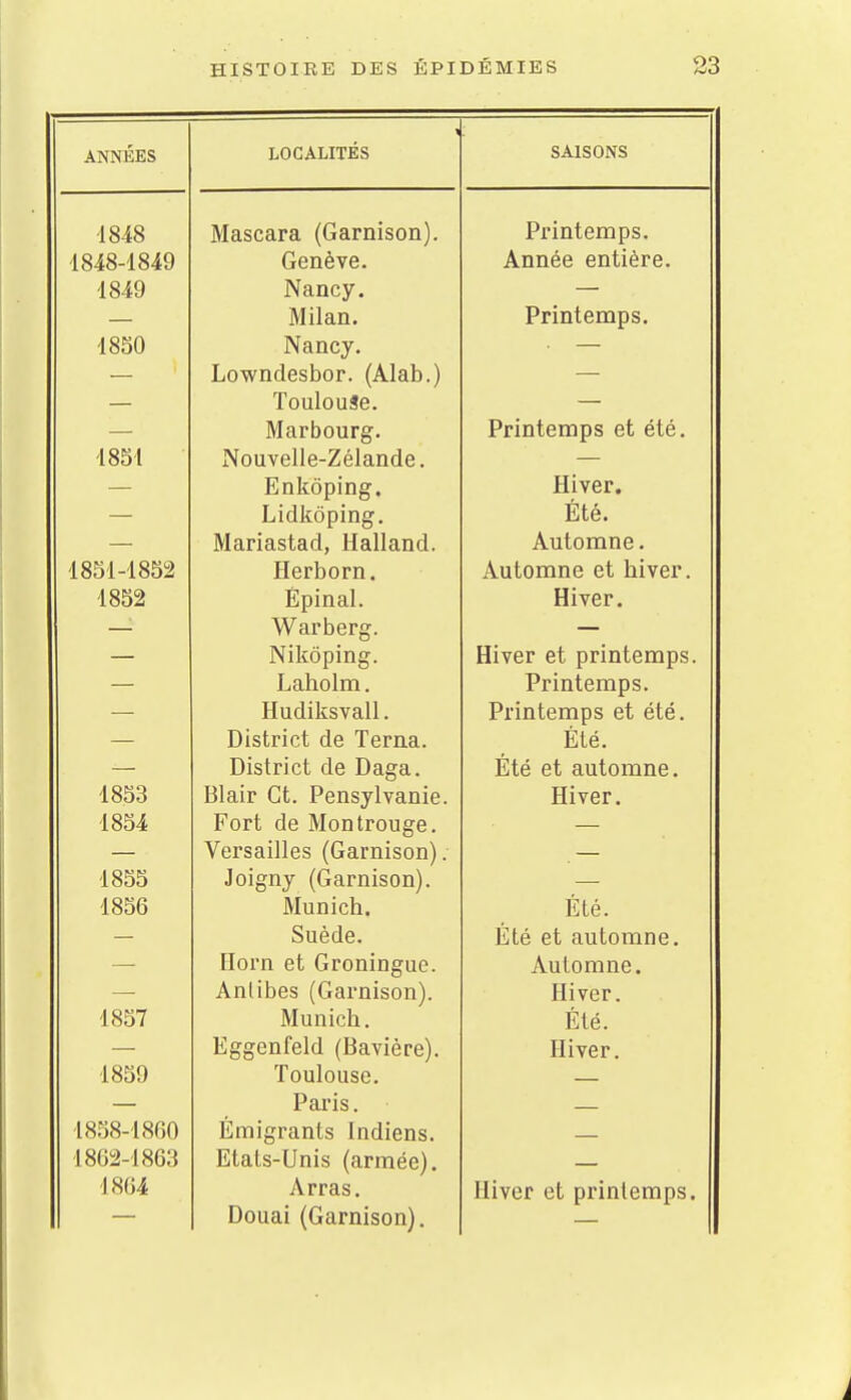 ANNÉES 1 LOCALITÉS SAISONS 1848 Mascara (Garnison). Printemps. 1848-1849 Genève. Année entière. 1849 Nancy. — Milan. Printemps. 1830 Nancy. — Lowndesbor. (Alab.) — Toulouse. — Marbourg. Printemps et été. 1851 Nouvelle-Zélande. — — Enkôping. Hiver. — Lidkôping. Été. Mariastad, Halland. Automne. 1851-1852 Herborn. Automne et hiver. 1832 Èpinal. Hiver. — Warberg. Nikôping. — — Hiver et printemps. — Laholm. Printemps. — Hudiksvall. Printemps et été. — District de Terna. Été. — District de Daga. Été et automne. 1853 Blair Gt. Pensylvanie. Hiver. 1854 Fort de Montrouge. — — Versailles (Garnison). . — 1855 Joigny (Garnison). —• 1856 Munich. Été. — Suède. Été et automne. — Ilorn et Groningue. Automne. — Anlibes (Garnison). Hiver. 1837 Munich. Été. — Eggenfeld (Bavière). Hiver. 1839 Toulouse. — Paris. — JLjLIJi^L clULo lllU-lcIlS. 1862-1863 Etats-Unis (armée). 1864 Arras. Hiver et printemps. Douai (Garnison).