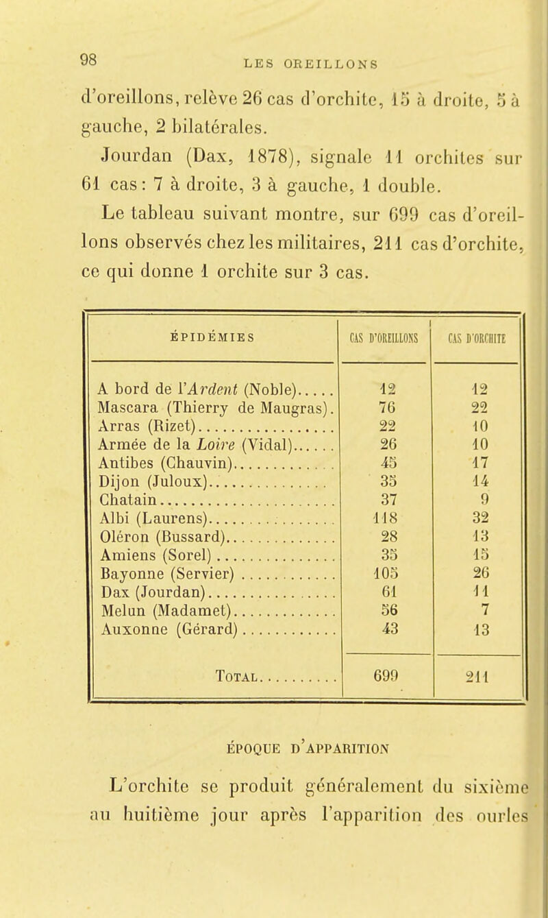 d'oreillons, relève 26 cas d'orchite, 15 à droite, 5 à gauche, 2 bilatérales. Jourdan (Dax, 1878), signale 11 orchiles sur 61 cas : 7 à droite, 3 à gauche, 1 double. Le tableau suivant montre, sur 699 cas d'oreil- lons observés chez les militaires, 211 cas d'orchite, ce qui donne 1 orchite sur 3 cas. ÉPIDÉMIES CAS D'OREIllOXS CAS D'ORCHITE A bord de l'Ardent (Noble) Mascara (Thierry de Maugras). Arras (Rizet) Armée de la Loire (Vidal) Antibes (Chauvin) Dijon (Juloux).. Châtain Albi (Laurens) Oléron (Bussard) Amiens (Sorel) Bayonne (Servier) Dax (Jourdan) Melun (Madamet) Auxonae (Gérard) 12 76 22 26 45 35 37 118 28 35 105 61 56 43 Total 699 211 ÉPOQUE d'apparition L'orchite se produit généralement du sixième au huitième jour après l'apparition des ourles