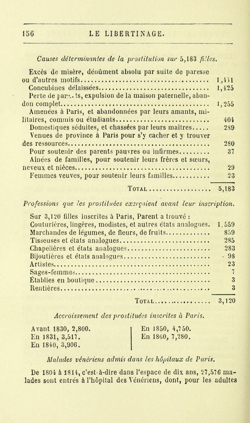Causes dé terminantes de la prostitution sur 5,183 filles. Excès de misère, dénùment absolu par suite de paresse ou d'autres motifs \ Concubines délaissées 1,425 Perte de par*.ts, expulsion de la maison paternelle, aban- don complet.. 1,255 Amenées à Paris, et abandonnées par leurs amants, mi- litaires, commis ou étudiants 404 Domestiques séduites, et chassées par leurs maîtres 289 Venues de province à Paris pour s'y cacher et y trouver des ressources 280 Pour soutenir des parents pauvres ou infirmes 37 Aînées de familles, pour soutenir leurs frères et sœurs, neveux et nièces 29 Femmes veuves, pour soutenir leurs familles 23 Total 5,183 Professions que les prostituées ex2rçaient avant leur inscription. Sur 3,U0 filles inscrites à Paris, Parent a trouvé : Couturières, lingères, modistes, et autres états analogues. 1,559 Marchandes de légumes, de fleurs, de fruits 859 Tisseuses et états analogues 285 Chapelières et états analogues 283 Bijoutières et états analogues - 98 Artistes 23 Sages-femmes 7 Établies en boutique 3 Rentières 3 Total 3,120 Accroissement des prostituées inscrites à Paris, Avant 1830, 2,800. En 1831, 3,517. En 1840, 3,906. En 1850, 4,7 50. En mo, 7,280. Malades vénériens admis dans les hôpitaux de Paris. De 1804 à 1814, c'est-à-dire dans l'espace de dix ans, 27,576 ma- lades sont entrés à l'hôpital des Vénériens, dont, pour les adultes