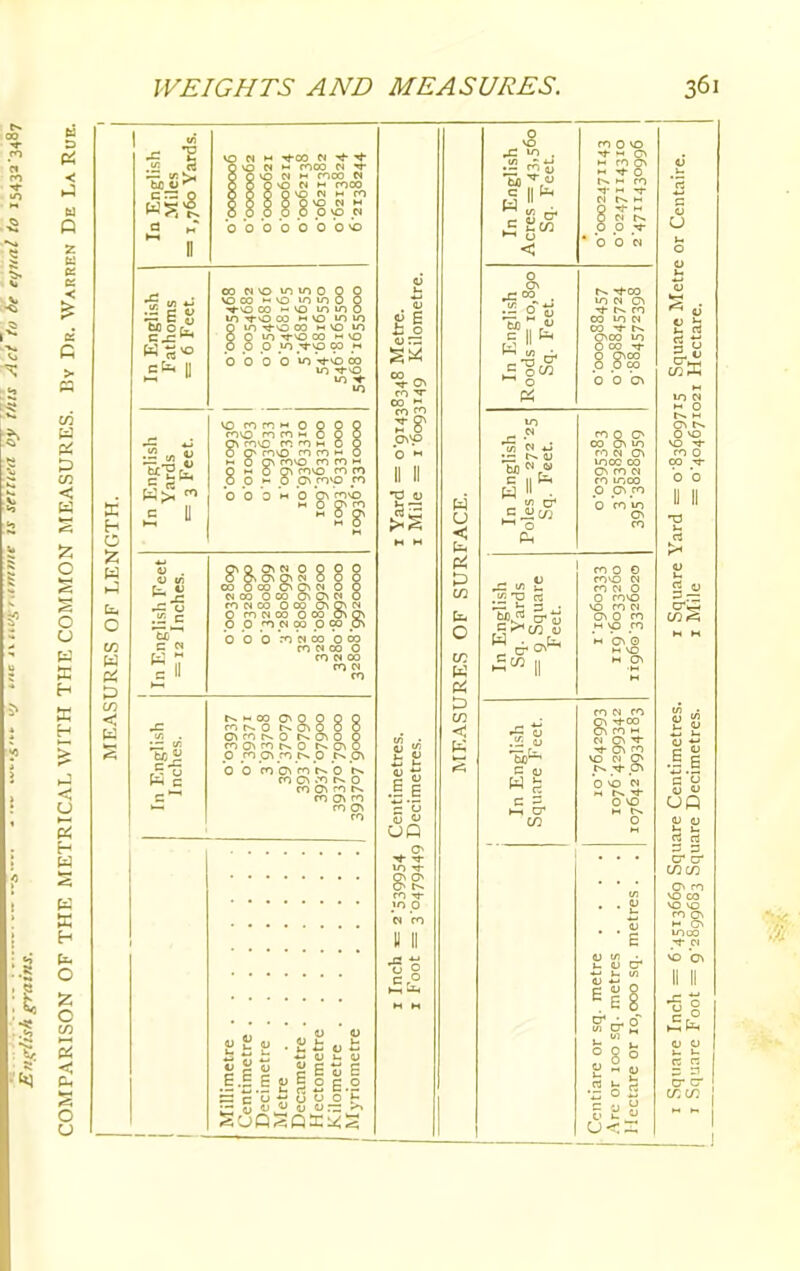 WEIGHTS AND MEASURES. j vo n m moo « f ( 1iO O h COCO N ' o vo N m cooo 0000000*0 eo n\o mmo 0 o so co >- vo «o m 0 Q ■*-vo co - vo mmo IT) xj-o CO h\0 1 o m co m vo m p o in xj-\o oo m vo O p O »n ^-vo CO ft O O 0 O iO VvO 00 in * ■vo X E-i G 55 (4 ►J fc. O w w !=> en < ~ in He W I/) tx«i vo ro co m o 0 0 < no ro co *- o Q ( C\ rovO CO I h 0 ( 0 O rovO finn ( m o Q covo co co ► P P . o 0 Ocovp ,f> 0 Cv covo M 0 O^fO 2 ? OQON0Q00 co oco oon o g WOO O 00 o O w O n NOD 000 C?lO\ N O ro « co ooo a\ O p O _) w oo 0 oo 0> OOOroNCOOoo CO N GO 0 CO W CO CO IN N mCO OO O O ( M N 0 SO\0 0 ( Oi fo r-^ o r-~ C\ 0 ( co Cv co r-» 0 G\ C 0 ro Ci ro f*» 0 JO. < 0 0 m'o^NO t CO Cl •T> N ( ro O f J—*-1 (J ' SI S e a S c u c S c '3 ^ lit o P b o a) m ^_ co « > 2? b .SB o in - <-» Eb c I fc. £ Km « f O o M II u t--. -*co in n c\ co co in cn co -3- c- eveo m OOO O Ooo p p CO b b b\ bo N « co O O oo On io ro « O moo oo ON CO N co moo O C\ co <r- *u re co 0 O CO^O (N CO C) O O CO'O VO CO C) G\ 0 co H \0 CO H 0\ 0 H VO f O co VO N O f O C u