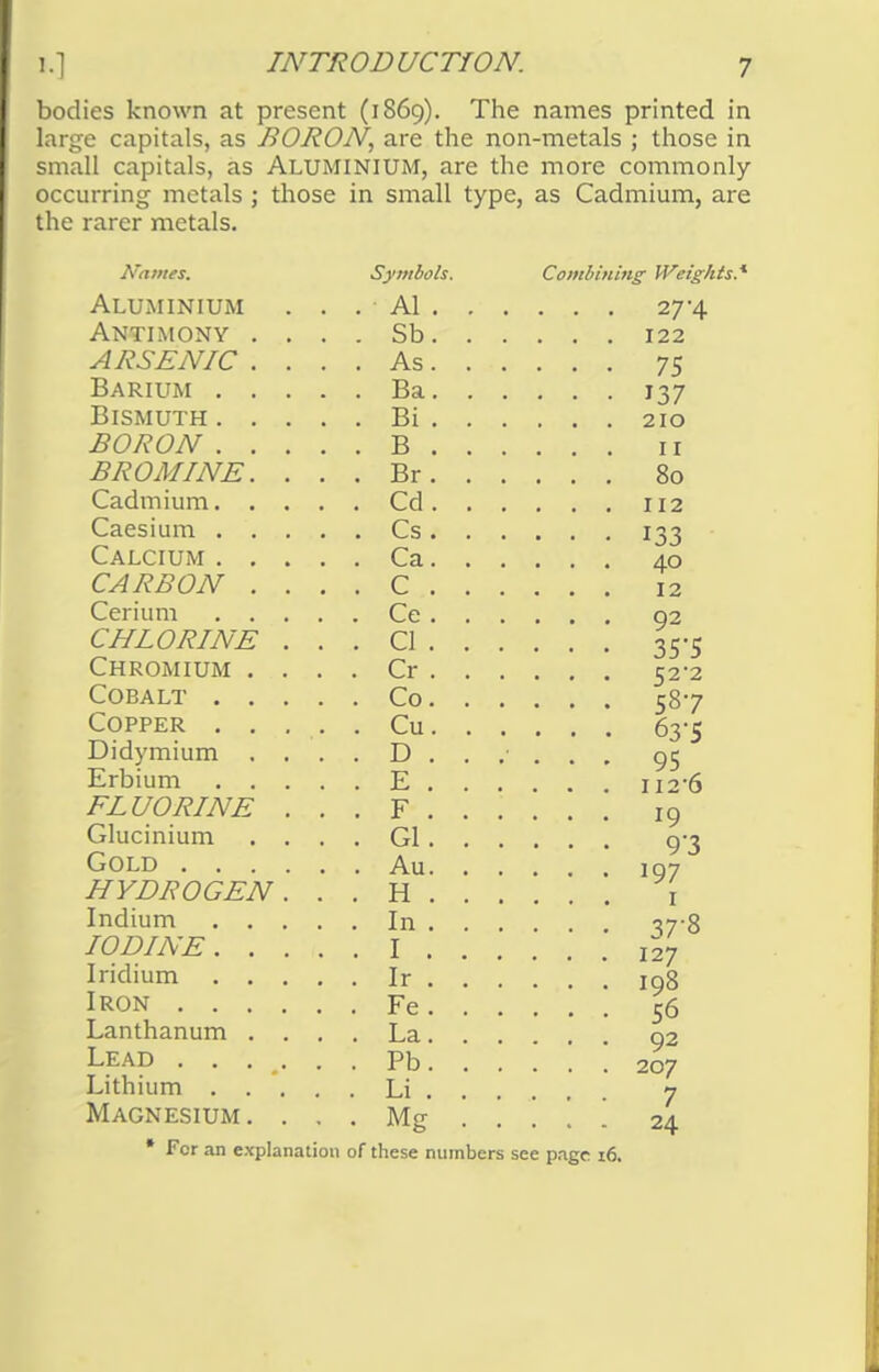 bodies known at present (1869). The names printed in large capitals, as BORON, are the non-metals ; those in small capitals, as ALUMINIUM, are the more commonly- occurring metals ; those in small type, as Cadmium, are the rarer metals. Names. Symbols. Al UMINIUM Al > • Al * Antimony Sb ARSENIC As. Barium Ba. Bismuth Bi BORON ■R BROMINE Br Cadmium. . , . Cd. VrfCIL O 1 LI I L1 • • . Cai ctum V# 1 *\ r X \J 1VX > # * CARBON c Cpriiin 1 V_. V, 1 I Lt ( 11 • « • ■ CHIORINE Cl Chromium >—• X X IX ' ' ill 1 U J-'X • • • Cr Cobalt . Co Copper . . Cu. Didvmiiim X—^ 1 V-X J J 1 1 . L 1 i 1 , | F rli mm X^l U/l Hill ■ < • • XL* • FLUORINE • J. • Crlnriniiim VlU^llllUlll ■ ■ t vJl • Gold .... . Au. HYDROGEN. . . H . Indium . . . . . In . IODINE. . . . . I . Iridium . . . . . Ir . Iron . Fe. Lanthanum . . . . La. Lead . . . . . . Pb. Lithium . . . . . Li . Magnesium. . . . Mg Combining Weights.* Fcr an explanation of these numbers see page 16.