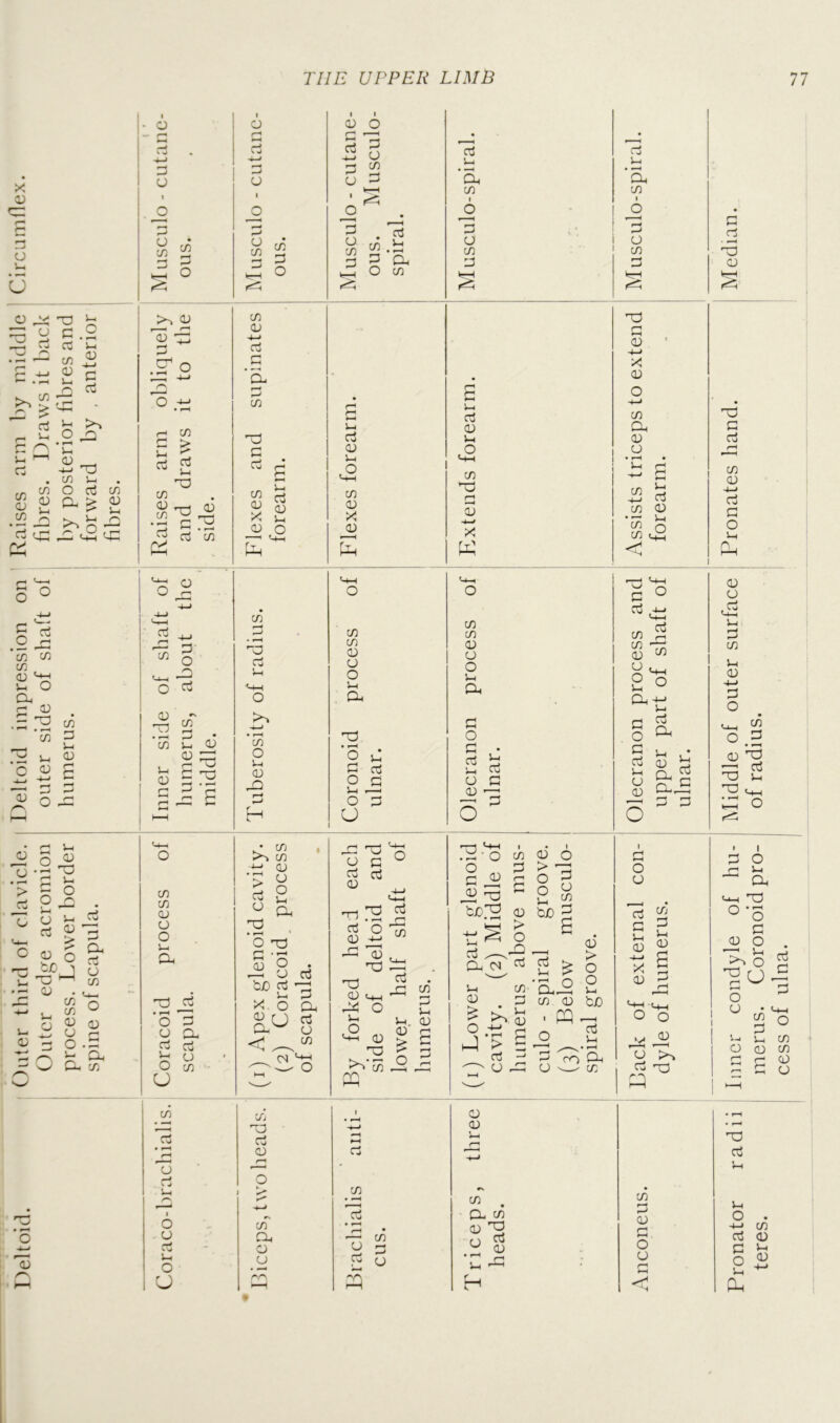 Deltoid. Outer third of clavicle. Deltoid impression on ' Raises arm by middle ' Circumflex. Outer edge acromion outer side of shaft of fibres. Draws it back process. Lower border humerus. by posterior fibres and fibres. 3 in 3 >-. <v f—^ ^ d) ii: C/^ c/3 n-1 d) c/^ ^ gr • I—I rt in -4^ in ^ d) * in !-i d) in 2 CD £ ^ c/3 in CD o o a T3 • O P o CD rt ci £ c) O in u cn rt • ^ T3 o CD ci tH O r-i ci a C/3 3 tr-l P c/3 d) Co p ‘a p « S ?! CD d) X Vo d> O c/^ rt Vo CO o Vo P DP H in ■J-' CD > o o o S-0 (P. §3 ^ c/3 u ^ p in P P cc3 * pH CD rt CD Vo C/3 CD X 0) E m in <3 o O Vo P. P d o p U O G • ^ Di 8 rt X O CD^ O CN CD c/3 ro i-r—J <0-0 u c o rt aJ ‘O-I • ' • f—( o (D 'M ^ '03 ., 'TJ T3 03 <o_, O Vo ,o M-o CD PD a Vo 03 > ifj PD rt 03 in Do o u rt in 'p • pH rH CD rt U4 c/3 CD Vo 'Qo c/3 P c/3 P P Vo CTj 03 Vo in pD P 03 0-0 X K c/3 CO d) CD O Vo P O P d Vo o 3 o in P Vo P r-i P P Vo d P pi ' .£ ■ o CO O n. ^ p P p bX)'^ 03 ^ > t: s o CD^ rt Vo c/3- 03 3 °^a D‘> S ctJ —' O rP 3 CD Vo ^ . Oo c/3 3 2 ^ CJ • I 0 o o ^ 2 § bx 2 0 2^0 a ° 2 CO 0 bx ■ PQ ^ n ^ -2 Vo p ^'5o 0 wo CO d Vo ’So CO CO p PD P 0 o-» X 0 CO CD 0 O CO Vo rj CO 0 CO CO < Vo o p P .4-1 •o-o ^-P 0 CO 2 O 2 3-1 s_* rt 0 H 3-1 n P 0 l-D.—I 0 o o 3 d P Vo 0 X 0 O o '0 rt PD pq CO p 0 0 Vo p 0 p o 0 p Pronator radii ' Inner condyle of hu- Middle of outer surface j Pronates hand. Median, teres. ! merus. Coronoid pro- 1 of radius. i ' cess of ulna. !