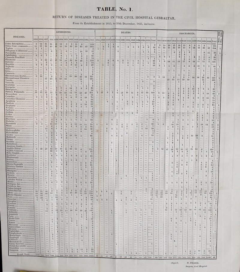 RETURN OF DISEASES TREATED IN THE CIVIL HOSPITAL GIBRALTAR, From its Establishment in 1S15, to 20th December, 1825, inclusive. ; communis. Febris Intermitteus. I Febris Cont: I Typhus ] Phlegmon et Abscessus .. I Paronychia I Ophthalmia I Cynanche Tonsillaris .... I Pneumonia I Enteritis I Hepatitis I Nephritis 1 Otitis I Iritis I Cataracta | Rheumatismus Acutus.... I Rheumatismus Chronicus Variola Varicella Scarlatina Erysipelas Haemoptysis Phthisis Pulmonalis .... Haemorrliois .. I Catarrh us 1 Catarrhus Chronicus .... I Apoplexia ] Paralysis I Dyspepsia I Tetanus | Epilepsia I Asthma Colica Cholera I Diarrhoea I Diabetes 1 Dysenteria I Mania I Anasarca I Hydrocephalus I Hydrothorax I Ascites I Hydrocele I Vermes I Scrofula | Hydarthrus I Apostema Lumb I Syphilis Primar: I Syphilis Consecut I Bubo Simplex 1 Scorbutus I Elephantiasis 1 Icterus I Gonorrhoea ] Hernia Ilumoralis I Strictura Urethrae I Sarcocele I Obstipatio 1 Ischuria I Dysuria | Aneurisma I Calculus Vesica: I Hernia I Prolapsus Ani I Fistula in Ano I V ulnus Sclopeti I Vulnus Incisum 1 Ulcus 1 Morbi Chronici ... I Varii I Senectus , I Atrophia , | l'ractuva | Fistula . Luxatio I Contusio , I Ambustio.. I Amputatio 1 Psora I Morbi Cutis I Cancer I Tumor I Marasmus I Amenorrhaea I Hysteria I Cephalalgia I Paraphymosis . I Menorrhagia 1 Dysphagia I Chlorosis . I Htematemesis , I Caries Vertebrae I Fistula Lacrymalis ... I Graviditas I Gangreim Grand Total. ADMISSIONS. 818 819 1822 182 3 14 21 28 19 13 8 3 11 11 27 28 40 32 15 13 32 25 1 1 .. ,, ,. .. ., .. .. 6 6 1 6 .. .. .. .. o 3 3 6 7 o 4 1 5 3 2 5 o 3 9 22 17 17 19 10 20 14 2 1 1 2 2 2 3 ,, 4 8 9 10 .. .. .. ,. . ^ 5 .. 1 1 .. 1 1 .. .. • • .. .. 1 .. .. .. 1 1 5 8 13 3 .. 2 1 25 26 .. 17 24 15 19 19 •• • • 1 ,, 1 1 •. .. 5 2 6 4 10 3 .. 2 4 2 5 1 i 13 27 17 12 12 22 23 14 12 .. . . 3 1 2 1 2 2 3 5 9 8 .. 4 6 6 6 •. 5 7 2 .1 5 5 1 .. 2 8 3 4 4 2 2 4 1 1 2 2 2 .. 1 1 1 1 .. 3 .. 3 7 • 2 2 5 .. 2 [l 1 1 2 .. 5 1 1 3 5 3 1 1 1 .. .. 3 2 2 8 .. n 12 1 6 8 13 .. 3 C i 1 5 1 3 2 .. 12 4 2 2 .. 1 .. .. 2 1 1 3 .» .. 6 4 7 4 16 25 .. 1 1 .. 2 3 1 1 3 2 3 .. f • 1 1 .. 1 3 18 17 14 10 10 11 22 15 .. ,, 10 o 6 2 ., :. 1 • • • • 4 3 3 1 3 6 * * * * 1 1 1 2 2 1 .. 5 6 C .. 1 2 4 1 ,, 3 1 4 3 1 1 .. 1 1 1 .. 2 .. 1 4 2 3 2 4 1 2 1 1 21 14 3 5 7 3 7 15 10 36 34 19 7 8 8 18 23 . 15 27 14 1 1 20 1 14 • • 3 5 7 4 1 4 6 5 5 3 5 8 3 7 8 3 1 1 1 5 10 8 12 22 14 16 16 1 1 3 2 3 l 6 2 1 1 2 2 1 2 1 4 ,, .. 1 •• 1 1 •• .. o •• •• .. 1 .. 1 l 1 • .. 1 3 3 3 1 1 o 4 ... 12 212 1253 >96 *255 24*2 220 271 315 1824 1825 47 21 Total 121 1 3 36 14 211 12 75 16 23 37 H 4 8 14 8 7 22 5 93 25 40 6 6 66 8 4 5 1 5 131 27 1 26 1 5 25 6 2 10 9 5 4 2 20 1 3 8 114 200 64 54 45 1 50 2 13 147 9 G 5 17 6 DEATHS. 1 181 181 6181 7 181 3181 9 182 0 182 1 185 2182 3 182 4 182 5 Total . . 1 t\ 1 2 2 7 6 6 4 if 8 2 6 9 50 1 1 2 3 1 1 5 1 . . 1 1 2 3 6 4 2 1 1 3 1 23 2 3 1 3 1 1 12 .. .. 1 1 1 4 1 2 ,, 10 3 •• 3 • • 3 1 1 2 1 1 1 1 4 1 7 17 9 7 6 17 15 11 9 17 28 143 1 3 ,. 4 1 2 .. 1 4 1 1 3 1 2 3 .. 2 2 13 1 2 1 i 5 .. 10 1 i 1 3 1 1 2 4 .. .. 4 1 1 1 1 2 6 4 1 1 6 1 l 1 5 1 2 2 1 3 8 6 29 2 2 1 1 1 7 7 4 1 1 4 12 29 . 1 1 . 1 3 4 . 4 4 3 4 •• 15 . 2 2 . 1 1 . 1 i 2 L 1 . 1 1 . 1 :: 1 . 1 1 , 1 1 l 3 . 1 .. • • 1 .. 2 2 . 3 2 3 L 5 l 15 1£ 3 2 5 10 11 1 4 8 12 11 2 3 5 7 7 7 3 4 4 1 3 2 l 1 1 1 1 1 2 2 1 7 .. 2 r 1 1 ** i. | 1 i .! 1 1 ** i •• i j •• 1 — 1 2 1 7 .. l 25 38 47 47 40 39 50 46 51 60 67 5 10 1 99 DISCHARGES. 181518161817 1818 18 18201821 17 1822 1823 25 26 121 254 36 6 38 12 131 16 46 5 5 1 9 116 108 4 1 1 32 13 66 8 71 15 10 24 8 2 4 8 8 7 15 4 62 17 8 5 2 51 8 4 3 1 4 120 24 1 26 7 6 . . I 1 6 .. 14 17 i ! .. 4 25 6 2 10 8 4 1 1 20 1 3 6 99 19G 52 49 7 4 i •• 4 45 2 13 136 7 4 5 17 6 5 5 5 1 2 1 5 1 4 99 198 1*201 249 217 213 165 221 252 169 240 2:333 (Signed) H. FRASER.
