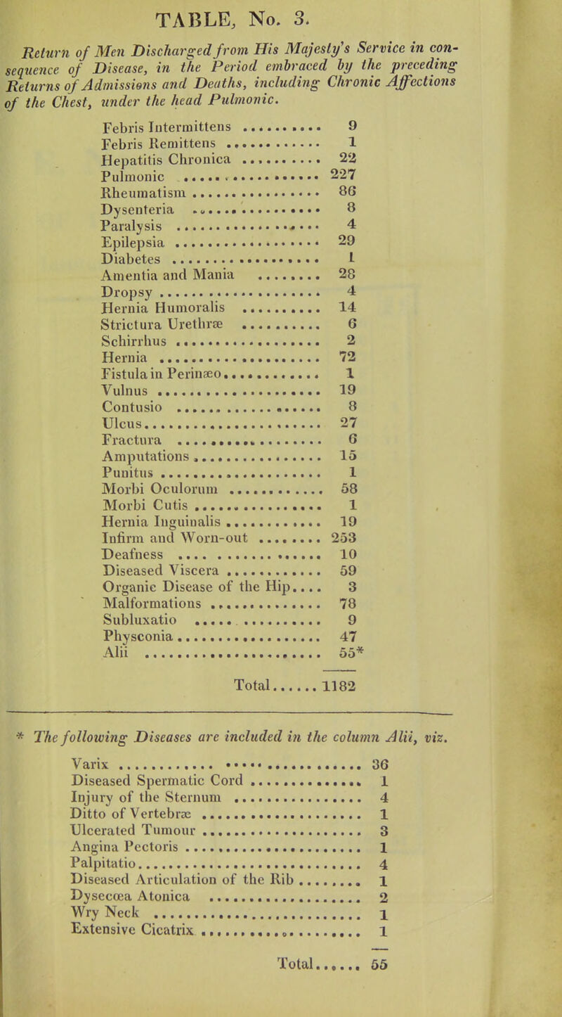 Return of Men Discharged from His Majesty's Service in con- sequence of Disease, in the Period embraced by the preceding Returns of Admissions and Deaths, including Chronic Affections of the Chest, under the head Pulmonic. Febris Intermittens 9 Febris Remittens 1 Hepatitis Chronica 22 Pulmonic 227 Rheumatism 86 Dysenteria 8 Paralysis *••• 4 Epilepsia 29 Diabetes I Amentia and Mania 28 Dropsy 4 Hernia Humoralis 14 Strict ura Urethrae G Schirrhus 2 Hernia 72 Fistula in Perinaeo 1 Yulnus 19 Contusio 8 Ulcus 27 Fractura 6 Amputations 15 Punitus 1 Morbi Oculorum 58 Morbi Cutis 1 Hernia Inguinalis 19 Infirm ancl Worn-out ........ 253 Deafness 10 Diseased Viscera 59 Organic Disease of the Hip.... 3 Malformations 78 Subluxatio 9 Physconia 47 Alii 55* Total 1182 * The following Diseases arc included in the column Alii, viz. Varix 36 Diseased Spermatic Cord 1 Injury of the Sternum 4 Ditto of Vertebrae 1 Ulcerated Tumour 3 Angina Pectoris 1 Palpitatio 4 Diseased Articulation of the Rib l Dysecoea Atonica 2 Wry Neck 1 Extensive Cicatrix l