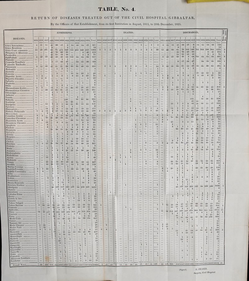 RETURN OF DISEASES TREATED OUT OF THE CIVIL HOSPITAL GIBRALTAR, By the Officers of that Establishment, from its first Institution in August, 1815, to 20th December, 1825. DISEASES. ADMISSIONS. Febris Intennittens Febris Remittens Febris Cont: communis .. Phlegmon et Abscessus .. Paronychia Ophthalmia Phrenitis Cynanche Tonsillaris .... Cynanche Trachealis .... Pneumonia Peritonitis Gastritis Enteritis Hepatitis Acuta Hepatitis Chronica Splenitis Nephritis Otitis Rheumatismus Acutus.... Rheumatismus Chronicus Odontalgia Arthritis Variola Rubeola Scarlatina Erysipelas Epistaxis Haemoptysis Phthisis Pulmonalis .... Hcemorrhois Catarrh us Acutus Catarrhus Chronicus .... Dysenteria Acuta Dysenteria Chronica .... Apoplexia Paralysis Dyspepsia Epilepsia Asthma Dyspncea Colica Cholera Diarrhoea Diabetes Mania ••.... Anasarca Hydrocephalus Hydrothorax Aseites Hydrocele ..., Vermes ........ Scrofula Morbus Coxarius Syphilis Primaria Syphilis Consccutiva . . . Iiuho Elephantiasis Icterus Gonorrhoea Hernia Humoralis Striptura Urethras Obstipatio Dysuria , Aneurisma Calculus Urinai Hernia .. Fistula in Ano Luxatio .. Vulnus Sclopeti Vulnus Ineisum Contusio A mhos tie Ulcus Fractura Psora Morbi Cutis Cancer i'limores Alii Morbi Chronici Movbii Vurii Senile Marasmus ......... Amcuorrhaa Menorrhagia Hysteria Pertussis Excoriatio Gang vena Nyctalopia Graviditas Varicella Ustio Convulsio ........ Abscessus Lumburis Scorbutus Grand Total 818 1824 10 27 9 14 16 14 17 .. 9 .. ,. 4 13 14 39 01 63 71 104 142 155 20G 199 >10 1304 48 76 69 90 ., 6 46 335 15 23 12 16 .. 2 3 71 4 19 27 29 49 30 64 143 84 65 96 610 .. 1 1 2 9 17 26 47 .. 24 25 36 184 ,, .. 1 3 12 52 37 21 21 39 65 35 40 65 390 • • •• 1 2 1 4 ,, *1 3 I 18 14 13 5 53 1 4 7 5 6 1 6 13 6 27 7 e 1 2 6 8 5 22 1 1 1 3 1 1 5 1 .. 8 ., . j 1 1 4 1 . Ml . ,■ ■■ 7 3 7 28 1 | 3 11 90 97 26 40' 312 2 5 36 19 65 31 57 31 36 282 o l 3 4 4 ., 56 16 26 36 234 .. 44 28 72 13 7 5 5 16 21 31 15 18 131 ,, ■ .. 1 1 1 3 ,. 14 2 6 5 19 20 11 19 16 112 7 5 14 4 10 14 25 32 22 33 40 206 2 5 1 2 5 3 1 19 3 5 .. 4 3 11 22 [52 86 75 J9G 557 4 70 21 29 24 66 3 6 223 3 8 HR • 20 15 14 13 73 3 28 . J 3 3 13 3 8 61 3 .. .. 2 9 10 3 7 34 ., 4 1 5 1 1 3 4 6 6 31 .. .. 25 20 21 21 86 58 49 59 348 .. .. Qj 3 9 3 2 5 .. 6 7 8 11 11 3 16 62 1 1 1 1 5 9 ,, • 3 1 9 4 5 19 16 18 75 9 2 1 1 1 16 12 10 19 71 2 6 17 35 34 27 46 54 34 46 56 357 .. .. 1 2 3 , t , . 1 2 1 2 3 9 3 21 5 2 3 21 27 20 26 36 140 . . . . .. .. 4 4 8 ., 2 1 1 1 2 7 . . ... 12 2 2 2 13 9 40 ., 1 1 3 5 20 55 52 56 37 41 75 26 65 427 . . .. 19 23 12 12 ., 13 7 16 17 119 ., 1 1 2 8 7 20 b 2 1 39 21 30 20 153 1 4 7 1 6 2 — 3 6 80 ., 1 2 2 5 .. t. .. ■. 1 G 7 .. 7 o 4 4 3 6 8 4 38 . . 3 1 1 5 .. 4 14 2 11 5 10 5 33 1 1 1 2 4 42 127 157 223 127 94 109 197 1077 1 3 2 6 l 1 L 1 1 3 1 2 9 3 2 3 3 2 3 4 20 1 .. 1 6 o 2 6 18 .. 5 .. 22 4 6 37 .. 1 1 1 3 .. 8 15 38 34 40 25 33 26 18 26 23 ‘286 54 2C 25 17 28 62 22 32 Go 333 « 3 5 7 10 32 14 If 4 364 326 374 •7 3 11 8 3 4 2 3 39 1 1 (i 25 49 8 51 GO 88 77 76 89 176 G2S 8l0l 915 1008'\0? 9 DEATHS. 1809 1064 10 28 39 23 24 2 50 1 II 33 3 I 1 I 15 1536 2250 13410 ll lo DISCHARGES. 26 16 12 38 19 27 70 35 217 3 7 3 13 7 t 10 1 3 31 38 11 197 92 197 794 906 25 35 1 1 34 20 7 247 3 16 6 5 4 70 102 140 152 203 196 203 76 69 90 6 45 23 12 16 2 3 49 3 64 143 84 65 93 1 1 17 26 47 24 25 35 1 21 19 37 62 35 38 63 1 1 1 2 17 13 12 5 5 6 1 5 13 6 27 8 5 1 5 1 ]jft 1 4 1 1 3 10 91 97 26 43 65 31 56 31 36 1 4 151 16 26 36 41 28 5 ;• 5 16 |2l 30 15 17 1 i 1 6 5 18 19 11 17 16 6 11 21 |28 15 24 35 5 1 2 5 3 1 3 11 ]42 85 73 196 29 24 66 3 6 19 15 14 13 3 3 13 3 8 4 8 3 7 5 1 1 2 4 5 6 28 21 21 86 58 49 59 3 8 2 2 5 6 7 8 11 n 2 16 1 1 1 1 5 1 9 4 5 19 16 18 1 1 1 16 12 10 19 84 27 45 54 34 44 56 1 2 1 2 3 9 3 2 3 81 27 14 19 36 2 4 1 1 2 1 1 12 9 1 3 51 SG 37 41 75 23 65 11 12 13 7 14 16 1 l 2 1 39 21 30 20 J 6 2 3 6 2 2 1 6 4 4 3 6 8 4 1 11 5 4 2 1 5 10 5 1 1 1 3 2 1 1 2 1 3 1 6 2 2 6 5 2 4 6 1 1 40 25 33 26 18 26 23 25 17 28 62 22 32 64 3 4 6 10 188 187 178 64 35 5 320 103 2 2 3 11 8 4 2 1 2 1 1 6 25 51 60 88 77 76 89 76 1 1 2 3 5 7 2 1 4 21 14 38 94 27 i 32 4 10 | 11 6 6 2 3 4 2 . 29 1 1 3 1 3 11 l 1 1 2 1 * * 1 9 5 1 1 1 1C 1 5 1 1 l 5 3 10 ■ 1057 1068 1935 7891035 5012 20813 13 1275 334 71 607 2 183 1 374 3 49 73 22 3 8 7 3i)9 281 3 4 229 69 129 3 108 157 19 554 223 72 61 24 29 347 20 61 9 75 71 354 3 21 124 6 6 35 5 423 113 2 153 30 5 7 38 14 33 3 076 G 20 18 17 3 285 332 30 ro2 38 40 11 1 10 21 30 16 239 49 1 11 33 5 J 1 1 3 14 23 (Signed) H.FRASER.