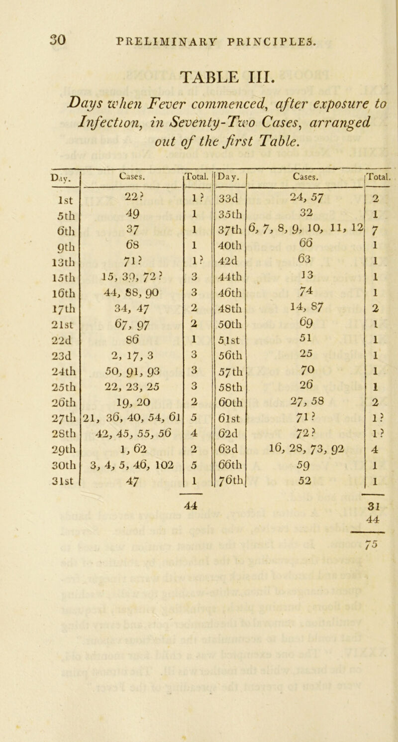 TABLE III. Days when Fever commenced, after exposure to Infection, in Seventy-Two Cases, arranged out of the first Table. Diy. Cases. Total. Day. Cases. Total. 1st 22? 1? 33d 24, 57 2 5 th 49 1 35 th 32 1 6th 37 1 37th 6, 7, 8, 9, jo, 11, 12 7 9th 68 1 40th 66 1 13th 71? 1? 42 d 63 1 15 th 15, 39, 72? 3 44 th 13 1 10th 44, 88, 90 3 46th 74 1 17 th 34, 47 2 48th 14, 87 2 21st 67,97 2 50th 69 l 22 d 86 1 51st 51 1 23d 2, 17,3 3 56th 25 1 24th 50, 91, 93 3 57th 70 1 25th 22, 23, 25 3 58 th 26 1 20 th 19, 20 2 60th 27, 58 2 27th 21, 36, 40, 54, 6l 5 6l st 71? 1? 28th 42, 45, 55, 56 4 62 d 72? 1? 29th 1, 62 2 63 d 16, 28, 73, 92 4 30th 3, 4, 5, 46, 102 5 66th 59 1 31st 47 1 76 th 52 1 44 31 44 75