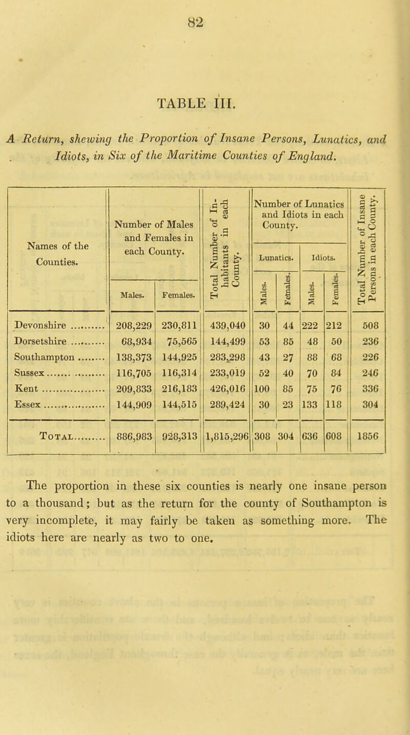 TABLE III. A Return, shewing the Proportion of Insane Persons, Lunatics, and Idiots, in Six of the Maritime Counties of England. Number of Lunatics s - r 03 and Idiots in each g a c 2 Number of Males 8 County. <». w Names of the and Females in M ■!-( OI °^ each County. a » flj C3 Counties. «J | Lunatics. Idiots- I-s i in m SI- Males. Females. H Males. ■a 1 h Males. Femal Total Pers 208,229 230,811 439,040 30 44 222 212 508 68,934 75,565 144,499 53 85 48 50 236 138,373 144,925 283,298 43 27 88 68 226 116,705 116,314 233,019 52 40 70 84 246 209,833 216,183 426,016 100 85 75 76 336 144,909 144,515 289,424 30 23 133 CO 304 886,983 928,313 1,815,296 |308 304 636 608 1856 The proportion in these six counties is nearly one insane person to a thousand; but as the return for the county of Southampton is very incomplete, it may fairly be taken as something more. The idiots here are nearly as two to one.