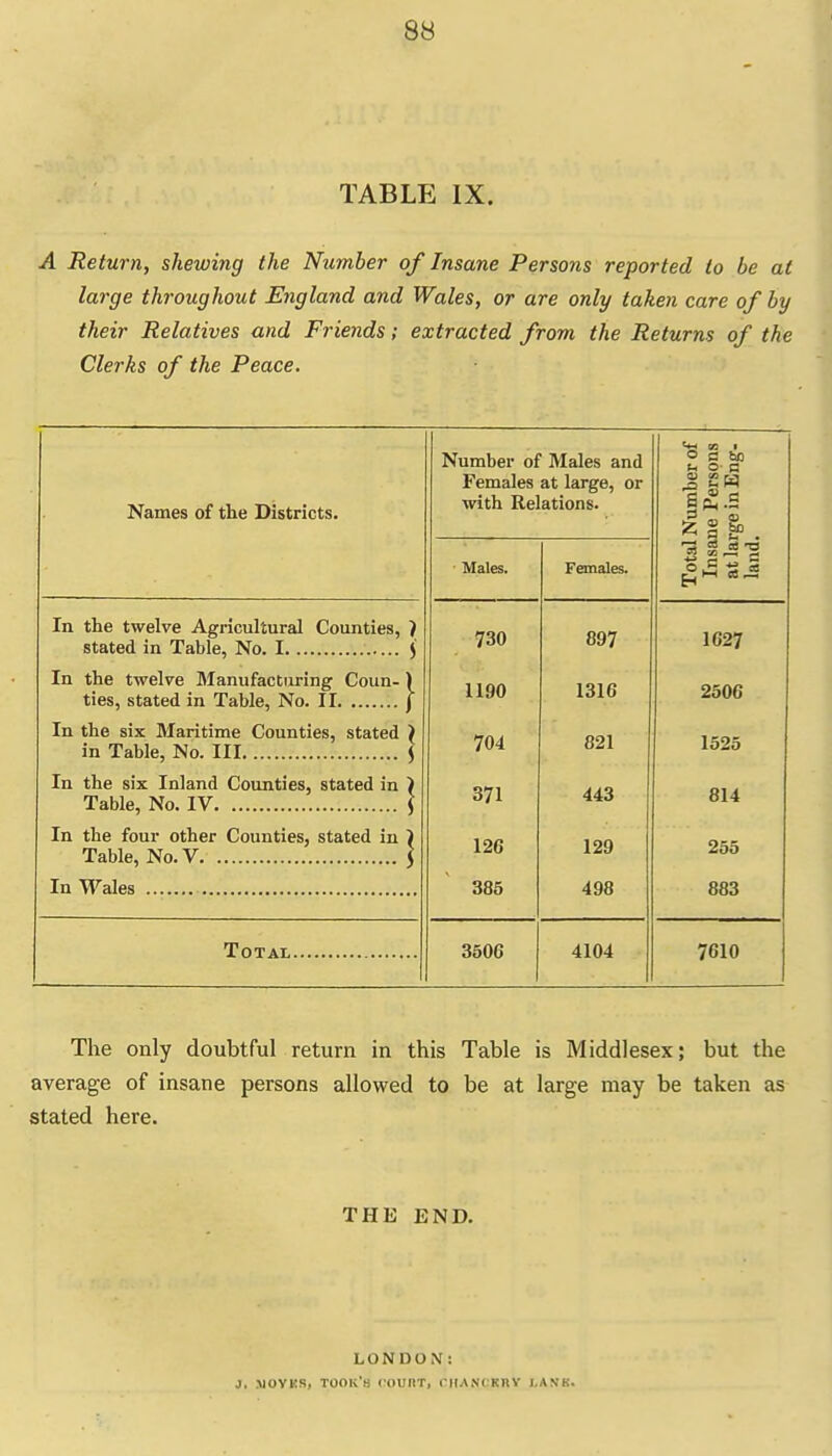 TABLE IX. A Return, shewing the Number of Insane Persons reported to be at large throughout England and Wales, or are only taken care of by their Relatives and Friends; extracted from the Returns of the Clerks of the Peace. Names of the Districts. Number of Males and Females at large, or with Relations. Number of ne Persons rge in Eng- Males. Females. Total at la land In the twelve Agricultural Counties, ) 730 897 1627 In the twelve Manufacturing Coun-) 1190 1316 2506 In the six Maritime Counties, stated > in Table, No. Ill J 704 821 1525 In the six Inland Counties, stated in > Table, No. IV ] 371 443 814 In the four other Counties, stated in > Table, No.V. ] 126 129 255 385 498 883 Total 3506 4104 7610 The only doubtful return in this Table is Middlesex; but the average of insane persons allowed to be at large may be taken as stated here. THE END. LONDON: J. MOVKS, TOOIv'H COURT, CHANC KUV l.AN'K.