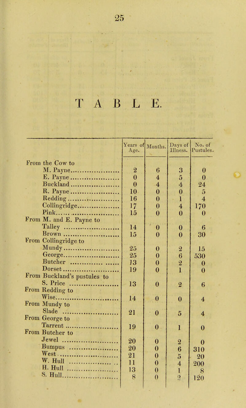 T A B L E. Years ol Age. Months. Days of Illness. No. of Pustules From the Cow to M. Payne 2 6 3 0 E. Payne 0 4 5 0 Buckland 0 4 4 24 II. Payne 10 0 0 5 Redding 16 0 1 4 Collingridge 17 0 4 170 Pink 15 0 0 0 From M. and E. Payne to Talley 14 0 0 6 Brown 15 0 0 30 From Collingridge to Mundy 25 0 2 15 George 25 0 6 530 Butcher 13 0 2 0 Dorset 19 0 1 0 From Buckland’s pustules to S. Price 13 0 2 6 From Redding to Wise 14 0 0 4 From Mundy to Slade 21 0 5 4 From George to Tarrent 19 0 1 0 From Butcher to Jewel 20 0 2 0 Rumpus 20 0 6 310 West 21 0 5 20 W. Hull 11 0 4 200 H. Hull 13 0 1 s 8. Hull 8 0 o 120