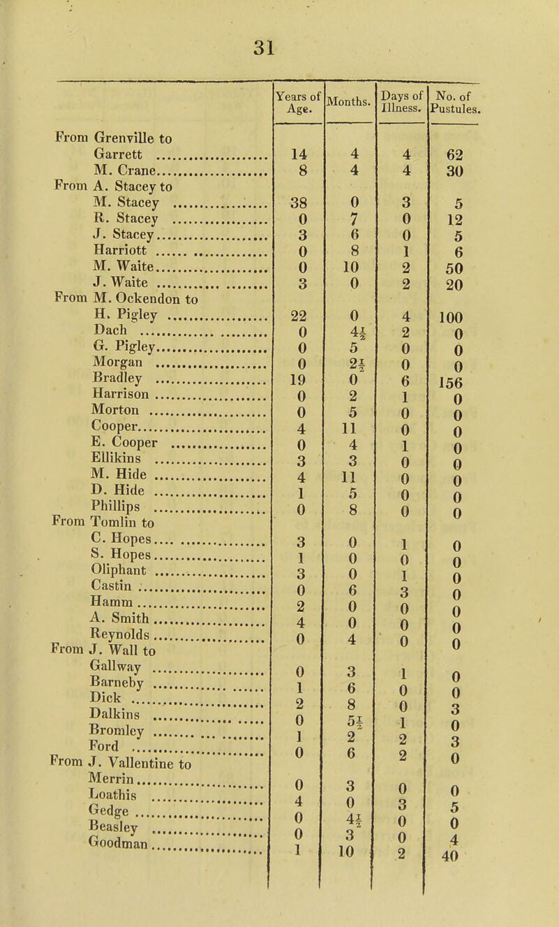 Years of Age. Months. Days of Illness. No. of Pustules. From Grenville to Garrett 14 4 4 62 M. Crane 8 4 4 30 5 From A. Stacey to M. Stacey 38 0 3 R. Stacey 0 7 0 12 5 J. Stacey 3 6 0 Harriott 0 8 1 6 50 20 100 0 A M. Waite 0 10 2 J. Waite 3 0 2 From M. Ockendon to H. Pigley 22 0 4 Dach 0 0 0 19 0 0 4 41 2 G. Pig-ley 5 0 0 6 l Morgan 2^ U A Bradley 0 2 U Harrison loo A Morton 5 0 0 1 u A Cooper 11 4 u 0 0 0 0 0 0 0 0 0 E. Cooper 0 3 Ellikins 3 0 n M. Hide 4 11 5 D. Hide 1 0 3 u 0 0 1 Phillips 8 0 0 0 6 0 0 A From Tomlin to C. Hopes S. Hopes 1 3 Oliphant u 1 Q Castin 0 9 Hamm o A 0 A. Smith 4 u A 0 Reynolds 0 0 i 9 0 0 l 0 0 From J. Wall to Gall way ... Q 0 Barneby O ft 0 Dick Q 0 Dalkins a O K I 0 1 3 Bromley u i a O 0 Ford z A 2 3 From J. Vallentine to Merrin u n O Q 2 0 Loathis u 4 o A 0 0 Gedge ... A u 3 5 Beasley ... u A ^2 Q 0 0 0 Goodman u 1 O 1 A 4 1U 2 40