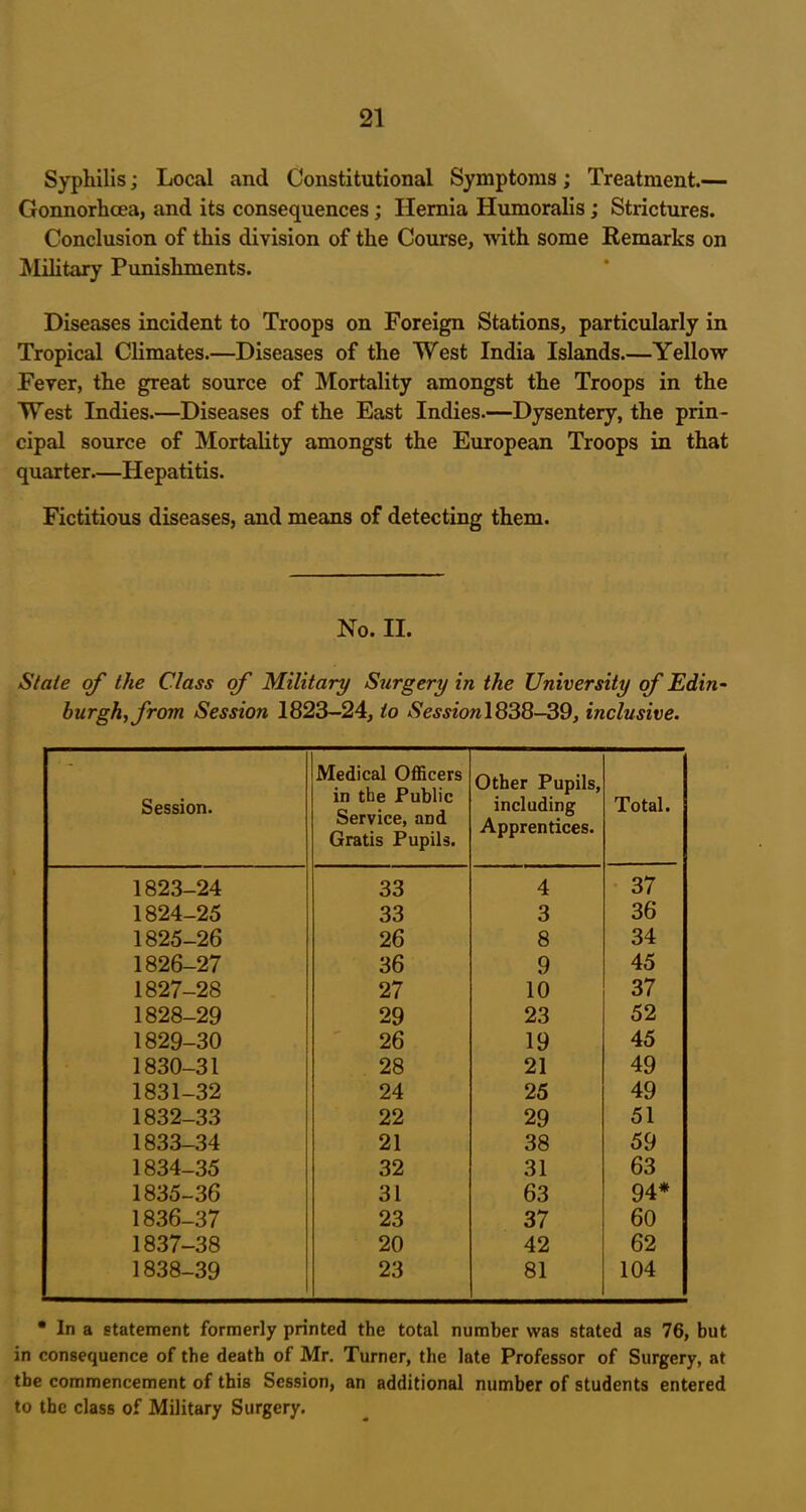 Syphilis; Local and Constitutional Symptoms; Treatment.— Gonnorhcea, and its consequences; Hernia Humoralis; Strictures. Conclusion of this division of the Course, with some Remarks on Military Punishments. Diseases incident to Troops on Foreign Stations, particularly in Tropical Climates.—Diseases of the West India Islands Yellow Fever, the great source of Mortality amongst the Troops in the West Indies.—Diseases of the East Indies.—Dysentery, the prin- cipal source of Mortality amongst the European Troops in that quarter—Hepatitis. Fictitious diseases, and means of detecting them. No. II. State of the Class of Military Surgery in the University of Edin- burgh, from Session 1823-24, to Session 1838-39, inclusive. Session. Medical Officers in the Public Service, and Gratis Pupils. Other Pupils, including Apprentices. Total. 1823-24 33 4 37 1824-25 33 3 36 1825-26 26 8 34 1826-27 36 9 45 1827-28 27 10 37 1828-29 29 23 52 1829-30 26 19 45 1830-31 28 21 49 1831-32 24 25 49 1832-33 22 29 51 1833-34 21 38 59 1834-35 32 31 63 1835-36 31 63 94* 1836-37 23 37 60 1837-38 20 42 62 1838-39 23 81 104 • In a statement formerly printed the total number was stated as 76, but in consequence of the death of Mr. Turner, the late Professor of Surgery, at the commencement of this Session, an additional number of students entered to the class of Military Surgery.