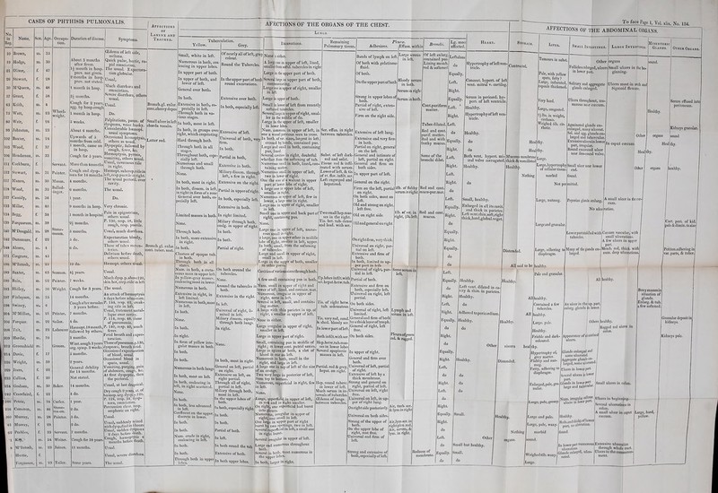 Reg. (Edema of left side, asthma. 204 206 233 234. Name. Sex. Age. Occupa- Duration of disease. tion. Brown, m. 35 Hodge, m. 30 About 3 months after fever. Oliver, f. 47 14 month in hosp. prev. not given. Stewart, f. 28 2 months in hosp. prev. not stated. M‘Queen, m. 48 1 month in hosp. Grant, f. 58 3A months. Keith, m. 4 Wheel- wright. Cougli for 2 years, agg. by hoop.cough Watt, in. 23 I month in hosp. Weir, f. 26 5 weeks. Johnston, m. 23 About 6 months. Baxter, m. 24 Upwards of 5 nonths from cold. Wood, f. 37 month, came on in hosp. Henderson, m. 33 Cough for 5 years. Cockburn, f. Servant. More than lmonths Stewart, m. 31 Winter. Cough and dysp- J noea for 16 months-1 Munro, m. 30 Mason. months. Wood, m. 32 lallad- inger. months. Cassidy, m. 36 year. Millar, m. 40 months in hosp. BeSS, f. 34 month in hospital Farquarson, m. 39 24 months. M'Dougald, m. 28 Stone- mason. months. 1 Dunsmure, f. 22 do. ' Alcorn, m. 4 ' do. Cosgrave, m. 45 M'Intosh, m. 25 0 do. Baxter, m. 63 Seaman. 1-4 years. I Bain, m. 22 Painter. weeks. s Hidley, m. 30 Wright. Cough for 3 years. Finlayson, m. 35 14 months. \ Swiney, m. 6 Cough after measles 1 3 years before. M'Millan, in. 21 [’rin ter. months. Farquar. m. 22 Suilor. , r 4 do. Tait, m. 23 Labourer I-Iieinopt. 18 month, ollowed by others. Hardie, ml 70 months. Greenshield m. Groom. Wint. cough 3 years ^ irg. symp. 3 weeks. < Davie, f. 17 months. Wright, in. 39 C 2 years. I vers, f. 22 General debility \ for 14 months. 0 Collins, f. 20 Mot stated. Graham, in. 30 Baker. 14 months. Crawftiird, f. 23 4 do. f Petrie, m. 34 Cutler. F l year. 46 Stone- 1 2 do. mason. Murray, 111. 28 Painter. 3 do. 1 Murray, f. 29 2 do. Peebles, f. 33 Servant. 7 months. Kty, m. 34 Writer. Cough for 18 years. M'Intosh, in. 23 Joiner. 11 months. 11 »t tie. f. Fcrgusson 23 Tailor. Some years. Symptoms. Affections Larynx and Trachea. ^ pid emaciation. The usual. Expectora- tion globular. Much diarrhoea and emaciation, evere diarrhoea, othe usual. Do. ’alpitations, parox. of yspnoea, voice husky. Considerable lucmopt. usual symptoms. Occasional hemoptysis others as usual. >yspeptic, followed by cough, fever, Sec. Iiemoptysis, pyrosis, omiting, others usual. rsual, cavernous rale in right. [itmopt. suberep. raleir ft, resp.puerile in right, he usual pectoril. ovt cavity. 'lie usual. Do. ery chronic, ain in epigastrium, others usual. . 130, resp. 58, little cough, resp. puerile. others usual. Bronch.gl. enlar. cont.cbeesydepos Small ulcer in left chorda vocalis. Latter red. AFRCTIONS OF THE ORGANS OF THE CHEST. Lungs. Y ellow. Tuberculation. In both, most in right, In both, dissem. in left, in right in form of a zone General over both, es- pecially left. Bronch.gl. enlar. cont. tuber, mat. ing r:\le in left, suul, tintement metal- lique over cavity. . 114, resp. 48. those of pneumonia. of blood, usual, ccasional blood i sputa, usual, omiting, purging, ■abdomen, cough, t first dyspeptic, the pectoral. noea, emaciation, ercussion clear, resp. amphoric on right. 2 days before death, loughi luemoptysis 6 months before death, :Vcre diarrhoea, Small, white in left. Numerous in both, coa- lescing in upper lobes. In upper part of both. In upper of both, and lower of left. General over both. In both. Extensive in both, es- pecially in left. Through both in va- rious stages. In both, most in left. In both, in groups over right, which crepitating. Hard through both. Through both in all stages. Throughout both, espe- cially left. Numerous and small through both. None. Grey. Of nearly all of left, gray colour. Round the Tubercles. In the upper part of both round excavations. Extensive over both. In both, especially left. Limited masses in both. None. Through both. In both, more extensive in right. In both. Clusters of opaque tub, in both. Through both in all states. Num. in both, a creta- ceous mass in upper left. In yellow-gray masses, coalescing most in lower. Numerous in both. Extensive in right, in left limited. Numerous in both,most in left. Tn both. None. In both. In right. In form of yellow irr'e- gulur masses in both. In both. In both. Numerous in both lungs In both, most on left In both, coalescing in left, in right scattered. None. In both. In both, less advanced in left. Confluent on the upper, discrete in lower. Ill both. In both. NTum. crude in right, coalescing in left. In both. In both. Through both in upperl Extensive of left. Universal of both, verv firm. In both. Partial in both, Extensive in both. Miliary dissem. through left, a few in right. Excavations. None n either. A large one in upper of left, lined, smaller from softd. tubercles in right Large in the upper part of both. Several large in upper part of both, communicating. Large one in upper of right, smaller in left. Large in upper of both. Remaining Pulmonary tissue. Adhesions. P/curce. Effusn. within Bands of lymph on left, Of both with gelatinous fluid. Of both. On the upper part of both Extensive on the right. Partial in upperof right. In both, especially left. Extensive in both. In right limited. Miliary through both, coalg. in upper of right. In both. In both. Partial of right. Small in lower of left from recently softejied tubercles. Several large in upper of right, smal- ler in the middle of do. Large in the upper of left, smaller in lower lobes. Num. commun. in upper of left, in Ser. effus. in right one a vessel pervious seen to cross, between tubercles. In both, of var. sizes, largest in left, crossed by bands, contained pus. Large and small in both, containing pus, lined. Several cavities in right, doubtful Subst. of left dark- whether from the softening of tub. red and solid. Numerous small in both, lined, con- Tissue red & infil- taining matter. trated with serum. Numerous small in upper of left, Lower of left, & two in lower of right. of rt. flor. infilt. ser. One the size of a walnut in upper Left engorged and part of lower lobe of right. hepatized. A large one in upper lobe of left, smaller in right. Numerous in upper of left, few in lower, a large one in right. Large one in upper of right, smaller in left. Small one in upper and back part of Two small hep.mas- right, containing pus. None. ; Large oi e in upper of left, nume- rous snail in right. 2 large, one in upper other in middle gilt, smaller in left, upper, small, from the softeninj ircles. small ses in the right. Tis. bet. tub. dense and load, with ser. lobe of r In both, of tub Large and small in upper of right. n left. On both around the tubercles. None. Around the tubercles in both. Extensive in the right. In left. Universal of right, li- mited in left. Miliary dissem. equally through both lungs. In right. Large in; the upper of both, smaller in other parts. Cavities of various sizes through both. A few small containing pus in both, Num. small in upper of right and lower of left, lined, and contain, mat. Numerous, irregular in upper of right, none in left. Several in left, small, and contain- ing matter. A large with thin parietes in up. of right, a smaller in upper of left. None in either. None. In both, most in right. General on left, partial on right. Extensive on left, on right partial. Through all of right, purtial in left. Miliary through both, most in left, the upper lobes of both. Large irregular in upper of right, smaller in left. Large in upper part of right. Small, containing pus in middle of right; in lower cont. putrid sanies. Large in apices of both, a clot of blood in one on left Numerous in both, small in the right, and large in left. A large one in top of left of the size of an orange. Two very large in posterior of left, from top to bottom. Numerous, superficial in right, few in left. None. Large, superficial in upper of left, in rest and in right smaller. both, especially right both. In both. Partial of both. In left. In both round the tub Extensive of both, iln both upper lobes. On righ) into c one superficial had burst leura. Numerous, irregular in upper of rightjone small in left One large in upper part of right burst by two openings, two in left. Several Superficial in left, a small one in right burst. Several irregular in uPPer °f left- Large and numerous throughout both. Several in both, most numerous in Up.lobes infilt.witli ser.hepat.betw.tub. Tis. of right betw. tub. oederaatous. Tis. very red, cond, & shed, bloody ser. In lower part of left, Both infilt.witli ser. Hep.betw.tub.mas- ses in lower lobes Several apoplectic masses in left. Partial, red & grey, hepat. on right. Hep. round tuberc. in lower of left. Much serum in in- tervals of tubercles. (Edema of lungs between tubercles. Strong in upper lobes of, both. Partial of right, exten- sive of left. Firm on the right side. Large serous in left. Bloody serum in both. Serum in right Serum in both. Bronchi. Lg. most affected. Of left enlarj contained pus- Lining memb. red & softened Leftalone do |Equally. Left. Right. lEqually. STOMAC Hypertrophy of left ven- tricle. Concent, hypert. of left vent, mitral v. carfilag. Extensive of left lunj Extensive and very firm in both. Partial on right, general on the left. General and intimate left, partial on right. General and firm on both sides. In upper part of left. General on the right. Firm on the left, partial on right. On both sides, most on left. Old and strong on right, left free. Old on right side. Oldandgeneral on right On right firm, very thick. Universal on right, par- tial on left. Extensive and firm of both. In both, limited to up- per part in left. Universal of right, par- tial in left. Partial of both. Extensive and firm on both, especially left. Universal on right, left partial. On both sides. Universal of right, left limited. General and firm of both athicklayeroflymph, General of right, left free. Cont.puriform r f matter. Right. Tubes dilated.lLeft. Serum in pericard. hy- pert. of left ventricle. Red and cont.[ purif. matter. Red and with frothy mucus. 2lb. of flabby serum in right. lib. of ser. in right, 41b. left. do Equally. Right. I Left. (Right. Left. Right. do Left. ^Equally. Red and cont.L. . mucus. l^'ght- Some of the bronchi dilat. Red and cont. muco-pur.mat. both sides. upper of right. the upper lobes. In both, larger in right. General and firm over both. Universal of left, partial of right. Extensive of left by a thick membrane. Strong and general on right, partial of left. Universal on left, right free. Universal on left, in up- per of right lung. OnrightdJe posteriorly. ^|r-iJiu}nb-r^-t Universal on both sides, Some serum ini left. Lymph and serum ini left. Pleura ofgreei col. & ragged. Strong of the upper of both. On the upper lobe of right, rest free. Universal and firm of left. Air.lym-ser.in right plea. red. Air, serum, & lym. in right. Strong and extensive of both, especially of leflu Redness of membrane. do Equally. Right. Equally, do do Left. 'Equally. do Right. Left. Right. Equally. do Right. do Equally. Right Left, do Right. Left. do Right Equally. Right do Left, do Equally, do Healthy. Hypertrophyofleft ven- tricle. Contracted, Healthy, do do Both vent, hypert. mi- tral valve corrugated, Healthy. Small, healthy. Enlarged in all its cavit. and thick in parietes. Left vcnt.thin,soft,right thick, hard .globul.veget. Heal Heal Mucous membrane thick &niamillatecl AFFECTIONS OF THE ABDOMINAL ORGANS. Liver. Healthy. Nothing Healthy. Left vent, dilated in ca- vity & thin, in parietes. Healthy. do Adhered topericardium.l Distended. All said to be Health y. Tumours in subst. Pale, with yellow spots, tatty ? Large, indurated, capsule thickened. Very bard. Large, congested. 74 lbs. in weight, cirrhosis. Weighed 5lb. cir- rhotic. thy. thy. Large. Large, hypertrophy of cellular tissue. morbid Not per Large, nutmeg. Large and granular. Large, adhering to diaphragm. healthy. Pale and granular. Small Intestines. Other Follicles enlarged, ulcers in lower part. Solitary and aggregate glands enlarged. Ulcers throughout, nu- merous near ccccum. Large Intestines. organs Small ulcers in the be- ginning. Ulcers most in arch aud Sigmoid flexure. Agminated glands en- enlarged, many ulcernt. Sol. and agg. glands en- larged and tubercular. Extensivculccrsin lower part, irregular. Round excavated ulcer near ileo-coccal valve. Mesenteric Glands. sound. Healthy. Other I organs In caput ccccum. Small ulcer near lower end. found. milled. Pcycriun glands cnlarg. No ulcc Heal Other A small ulcer in tliccce- cum. Other Organs. Serum effused into peritoneum. Kidneys granular, sound LowcrpnrtsInJded with tubercles. Healthy. jHealihy. do do do Other Healthy. All healthy. Contained a few tubercles. healthy. Large, pale. Healthy. Friable and dark- coloured. heal Many of the frauds en- larged. All ICcecum vascular, with small ulcerutioiiK. A few ulccrfl in upper part. Mcmb. red, thick, with num. deep ulcerations. An ulcer in the,up. part, Icnlarg. glundH in lower. thy. Healthy. healthy. Corf. port, of kid, pule &dimiu. in size Pcriton.ndliering in var. parts, & tuber. healthy. Others healthy. Appearance of pealrixed ulcers. (Ragged red ulcers in colon. (Distended. Other Small but healthy. Small, do Healthy. Nothing Organs. thy. Hypertrophy olj grey matter. Flabby and nut- meg. Fatty, adhering to diaphragm, | Enlarged, pale, gra- nular. I Large, pale, greaxy. Large and pale. Large, pale, waxy- morbid sound. Weighed Olb. waxy. L1 rgfi Glands enlarge! and I some ulcerated. Aggregate glands en- larged, some ulcerated. Ulcers in lower pnrt- Sevcral ulcers In lower part. Glands In lower pv* large and tuUrCU'ar‘ Num. irred1** ulcers in lover port. Healthy. JMS.«n,llli*°r.lowCT part, no ol«*»«>on. found- Small ulcers in colon. Ulcers in beginning. Several ulcerations in colon. A small ulcer in caput In |0Wer part numerous ulceration* Glands enlarged, ulce- rated. Bonymasscsin situation of glandH. Knlnrg. & tub. a few softened. Granular deposit in kidneys, Kidneys pale. Large, hard, yellow. Extensive ulceration through whole tract. Ulcers in the commence- ment