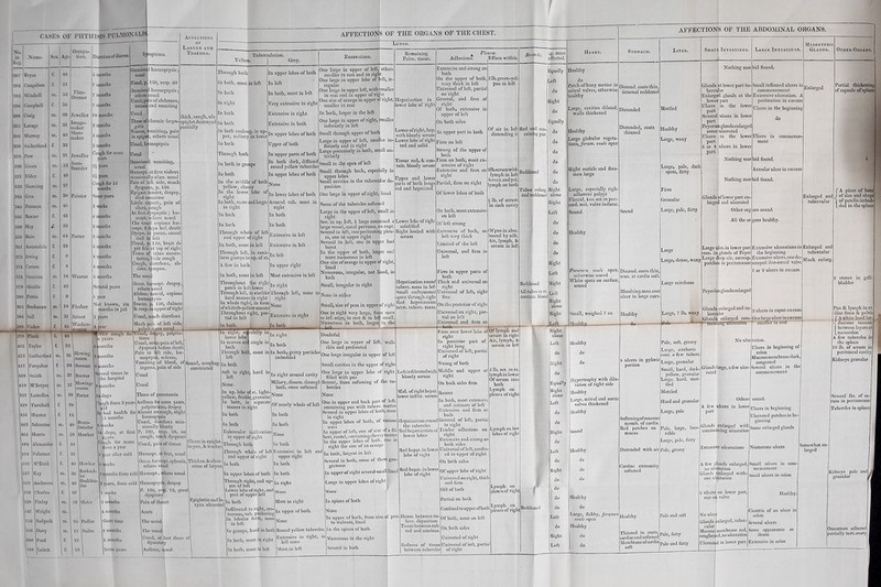 Name. 2S7 Brvce -292 CongaltOQ 293 Mitchell 296 | Campbell 29S Craig s; ■ 306 3. 3 SIS 323 331 332 344 34 3 3lo 345 339 361 373 374 376 379 380 885 386 3MI Lorage Murray Sutherland Pow Guun Elder Gunning Gun Penman Baxter Hay Bain Annandale Irving Carson Sineaton Shields Petrie Buchanan Sail Fisher Sex. Ago f. i 4$ f. I 21 m. j 52 f. | 36 2S 31 40 32 21 53 49 Occupa- tion. Duration of disease. Flax- Dresser Jeweller Image- maker Shoe- maker Jeweller Iron- founder Painter Porter Weaver Fleslier Joiner Washer- 399 403 412 117 418 419 421 439 451 462 Plank if. \ 49 Taylor 1 f. 1 S2 Rutherford I m. 1 36 arquhar f. I 24 46 4 484 494 516 517 519 529 Smith Intyre Lascelles Turnbull Hunter Johnston Harris 538 | 37 37 | m. j 58 | f. | 29 I f- 40 1 38 Hewing mason Servant Brewer Alexander f. 40 Falconer VI'Daid Kay Anderson Charles Finlay Wright Redpalh Davy 660 Ford 5C6 I Lench 21 f. f. m. I 36 m. 5 months 7 months months months IS months 2 months 5 months 3 months Cough for soru years 2i years l i years Cough for 15 months >ome years 3 weeks o months 3 months 3 months months 4 months 4 months 5 months Several years L year Not known, six months in jail 3 years Sy ’ mptoms. Affections Larynx and Trachea. Occasional haemoptysis; usual sual, p 120, resp. 60 Occasional haemoptysis; others usual Usual; pain of abdomen nausea and vomiting Usual Those of chronic latyn- gitis Nausea, vomiting, pain in epigast, others usual Usual, hemoptysis thick, rough, ulc. epiglot.destroyed partially A year nter cough S years 6 months nonths months Seyeral times in the hospital months Porter |l4 days [Hough from 3 years 'fid In 1 bad health for 5 months 6 veeks 16 days, at first __ igors Coiigh for more San a year m Usual Occasional voraitin; usual Hnemopt. at first violent, occasionally after, usual Pain of left side, much dyspnoea, p. 126 Epigast. tender, dropsy, died comatose Little expect., pain of chest, qough At first dyspeptic ; lne- mopt. others usual The usual copious lne- mopt. 2 days bef. death Dyspn. in parox. sound dull in left Usual, p. 150, bruit de pot fele at top of right Those of tabes mesen- teries, little cough Cough, diarrhoea, ah- dom. tympan. The usual Occas. hstnopt. dropsy, others usual Abdom. tumid, copious hemoptysis Insens. p. 120, dulness & crep. in upper of right Usual, much diarrhoea Much pain of left side, lalpitalions usual isy, palpita- tions \ Usual, acute pain of left, dyspn cel before death Pain in left side, lne- moptysik, oedema, Vomiting iof blood, of Sound, ocsophag. : ■- e constricted Through both both, most in left both right both both both eoalcscg. in up- per, miliary in lower both Through both both in groups both the middle of both yellow, cheesy the lower iobe of •ight both, more and larger in light both both Through whole of left and upper of right both, most in left Through left, in rami- groups in up. of rt. A few in both Hewing- mason Brass- founder Hawker ingests,main of side Usual Usual Those of i|i Asthma for some years, palpitations, dropsy Almost nocough, slight haemoptysis Usual, dittrhoea occa- sionally bloody 120, iesn. 28, no cough, much dyspnoea 40 46 Hawker Booksel- ler Bookbin- der Slatci | ro. I 25 | in. I 17 I f- | f. I 28 Pedlar Sailor ?ar after cold 6 weeks 9 months from cold 3 years, from cold 3 weeks t months 4 months Short time 4 months 4 months .Some years Usual, pain of throat Hcemopt- at first, usual Occas. hicmopt. aphonia. others usual Hicmopt.. others usual Hiemoptysls, dropsy P. 120, rejp. 72, great dyspnoea Pain of throat Acute , , The usual Ulcers in epiglot. larynx, & trachea Thicken. & ulcer- ation of lary The usual Usual, at dysentery Asthma, visual lust those Epiglottis and la- rynx ulcerated Lungs. Tuberculation. Yellow. I Grey. In upper lobes of both In left In both, most in left Very extensive in right Extensive in right Extensive in both In upper lobes of both Upper of both In upper parts of both In both dark, diffused round yellow tubercles In upper lobes of both both, most in left Throughout the right patch in left lower Through left, in starlike hard masses in right i whole right, iu form of whitish-yellow masses Throughout right, par- tial in left None In lower lobes of both Around tub. most in right In both In both Extensive in left Extensive in left In left In upper light Most extensive in left In right both Through left, none in right None Extensive in right In both ^ right, especially in lower lobe I masses anu single in both Through botll, most in left In right Tn both In both, gritty particles imbedded both Soft in right, hard in left None up. lobe of rt. light- yellow, friable; granular i both, in separate masses in right In both In both Tubercular infiltration in upper of right Through both Through whole of left anil upper of right In both Excavations. — Remaining Pulin. tissue. One large in upper of left, others smaller in rest and in right One large in upper lobe of left, ir- regular One large in upper left, with smaller in rest and in upper of right One size of orange in upper of right, smaller in rest In both, larger in the left One large in upper of right, smaller inferiorly in left Small through upper of both Large in upper of left, smaller in- feriorly and in right Large posteriorly in both, small an- teriorly Small in the apex of left Small through both, especially in upper lobes Small cavities in the tubercular de- position One large in upper of right, lined Some of the tubercles softened Large in the upper of left, slnall in n® . _ Sev. in up. left, 1 large contained a large vessel, canal pervious, l o rupt. Several ill left, two perforating pleu- ra, one in upper right Several in left, one in upper had burst In the upper of both, larger and more numerous in left One size of orange in upper of right, lined Numerous, irregular, not lined, in both Small, irregular in right None in either Hepatization in lower lobe of right Lower of right, hep. with bloody serum Lower lobe of right red and solid Tissue red, & con- tain. bloody serum Upper and lower parts of both lungs red and liepatized Lower lobe of right solidified Right loaded with serum Small, size of peas in upper of right One in right very large, fron apex to inf. edge, in rest & in lef small, Numerous in both, larger in the Mt Hepatization round tuberc. mass in left Small ecchymosed spots through light Red hepatization betw. tuberc. mass. In right around cavity Miliary, dissem. through both, some softened None Of nearly whole of left In both In both None In both Extensive in left and upper right In both In upper lobes of both Through right, and up- per of left Lower lobe of right, and part of upper left In both Infiltrated in right, cre- taceous, tub. puckering In lobular form, most in left In groups, bard in both In both, most in right In both, most in left In both In right Doubtful One large in upper of left, walls thin and perforated One large irregular in upper of left Small cavities in the upper of right One large in upper lobe of right, filled with pus Recent, from softening of the tu- bercles None One in upper and back part of left, containing pus with tuberc. matter Several in upper lobes of both, most in right In upper lobes of both, of various sizes In upper of left, one of size ot a fil- bert, round, containing cheesy matter In the upper lobes of both, one in right the size of an orange In both, largest in left Several in both, some of them gan- grenous In upper of right several small lined Large in upper lobes of right None Most in right In upper of both None Round yellow tubercles Extensive in right, in left none Most in left In apices of both None In upper of both, from size cl peas to walnuts, lined In the apices of both Numerous in the right Several in both Extensive and strong on both On the upper of both, very thick in left Universal of left, partial on right General, and firm of right Of both, extensive in upper of left On both sides At upper part in both Firm on left Strong of the upper of both Firm on both, most ex- tensive of right Extensive and firm on ;ht Partial, firm on right Of lower lobes of both On both, most extensive on left Of left strong Extensive of both, on left very thick Limited of the left Universal, and firm in left Leftinfiltratedwith bloody serum Mid. ofrighthepat. lower infiltr. serum Hepatization round the tubercles Red hepatization of lower lobes Red hepat. in lower lobe of right Red hepat. in lower lobe of right Hepat. between tu- berc. deposition Tissue between tub. red and condens. Redness of tissue between tubercles Adhesions. Pleurae. Effusn within. 3 lb. green-yel. pus in left Of air in left distending it Slb.serumwith lymph in left Serum andyel. lymph on both lb. of serum in each cavity Of pus in absc. bound by adh. Air, lymph, & serum in left Firm in upper parts of both Thick and universal on right Universal of left, right free On the posterior of right Universal on right, par- tial on left Universal and firm on -beth- irm over lower lobe of right In posterior part of right lung Universal of left, partial of right Strong of both Middle and upper of right On both sides firm Recent In both, most extensive and intimate ofleft Extensive and firm on both General of left, partial in right Tender adhesions on ight Extensive and strong on both sides Universal ofleft, confin ed to upper of right On both sides Of lymph and serum in right Air, lymph, & serum in left Of upper lobe of right Universal on right, thick and firm Old of both Partial on both Confined to upper of both Of both, most on left On both sides Universal of right Universal of left, partial of right Red and con- taining pus Reddened Tubes enlarg. and reddened -2 lb. ser. in rt, lymph in lower Of serum into both Lymph on pleura of right Lymph on low lobes of right Lymph on pleura of right Lymph pleura of right Lg. most affected. Reddened All tubes in rt. contain, blood Equally Left do Right do Equally do do do do do do Right alone Right Left do do do do Right Left Right Left Right alone Right Left Healthy do Patch of bony matter in mitral valves, otherwise healthy Large, cavities dilated, walls thickened Healthy Large globular vegeta- tions, J’oram. ovale open Right auricle and fora- men large Large, especially right adherent polypi Flaccid, 4 oz. ser. in peri- card. mit. valve indurat. Sound Distend, coats thin, internal reddened Distended Distended, coats thinned Sound Healthy Foramen ovale open, otherwise sound White spots on surface, sound Small, weighed 7 oz. Healthy — Redden eel Right alone Left do Right do Equally Right alone Left do do Right do Left do Right do , do do do Left do Right Left Healthy do do Hypertrophy with dila- tation of right side Healthy Large, mitral and aortic valves thickened Healthy Sound Healthy do do do Healthy do Large, flabby, foramen ovale open Healthy do do AFFECTIONS OF THE ABDOMINAL ORGANS. Stomach. Mottled Healthy Large, waxy Distend, coats thin, muc. at cardia soft. Large Large, dense, waxy Large scirrhous Blood ting.muc.coat ulcer in large curv. Healthy 4 ulcers in pyloric portion Softeningofmucous niemb. of cardia Red patches on mucus Distended with air Cardiac extremity softened Healthy Thinned in coats, cardiac end softened M em bi an e of cardia soft Liver. Glands (it lower part tu- bercular Enlarged glands at the lower part Ulcers in the lower part , Several ulcers in lower part Peyerian glands enlarged some ulcerated Ulcers in the lower part 3 or 4 |ulcers in lower part Nothing mor Large, pale, dark spots, fatty Firm Granular Large, pale, fatty Large, 7 lb. waxy Pole Pale, soft, greasy Large, cirrhotic cont. a few tuberc. Large, granular Small, hard, dark- yellow, granular Large, hard, mot- tled Mottled Hard and granular Large, pale 1 Small Intestines. Nothing mor bid found. Small inflamed ulcers in commencement Extensive ulceration. A perforation in coecuni Ulcers in the beginning Nothing mor bid found. Annular ulcer in ccecura bid found. Glands of lower part en- larged and ulcerated Other org All the or Large ulcs.in lower part com. in glands of Peyer Large deep ulc. corresp. patches in peritonieum Peyerian glands enlarged Glands enlarged and tu- bercular Glands enlarged com- Tiicn&fl? uicwwwn No ulce Large Intestines. do Ulcers in commence- ment ans sound, gans healthy. Extensive ulcerations in the beginning Extensive ulcers,onede- slroyed ileo-coccal valve 1 or 2 ulcers in ccecum 2 ulcers in caput ccecum One large ulcer in ccecum Glands large, a few ulce rated Ulcers in beginning of colon Mucous membrane dark congested Several ulcers in the commencement Pale, large, lace rable Large, pale, fatty Pale, greasy Pale and soft Pale, fatty Pale and fatty Others A few ulcers in lower part Glands enlarged with commencing ulceration Mesenteric Glands. Enlarged Enlarged and tubercular Enlarged and tubercular Much enlarg. Extensive ulcerations A few glands enlarged, no ulceration Glands enlarged with- out ulceration 2 ulcers on lower part, one on valve sound. Ulcers in beginning Ulcerated patches in be- ginning Some enlarged glands Numerous ulcers Small ulcers in com- mencement Small ulcers in colon Other Organs, Partial thickening of capsule of spleen r A piece of bone J of size and shape | of patella imbed- 1 ded in the spleen 2 stones in gall- bladder Pus & lymph in rt. iliac fossa & pelvis f A white hard |ar- { daccous tumour between layers of L mesocolon A few tubercles in the spleen 10 lb. of serum in peritoneal cavity Kidneys granular Several lbs. of se- rum in peritoneum Tubercles in spleen Somewhat en larged Healthy. No ulcer Glands enlarged, tuber- cular Mucousj membrane red, roughened, no ulceration Ulcerated in lower part Cicatrix of an ulcer in colon Several ulcers Same appearance as ileum Extensive in colon Kidneys pale and granulur J Omentum adhered partially tort.ovary