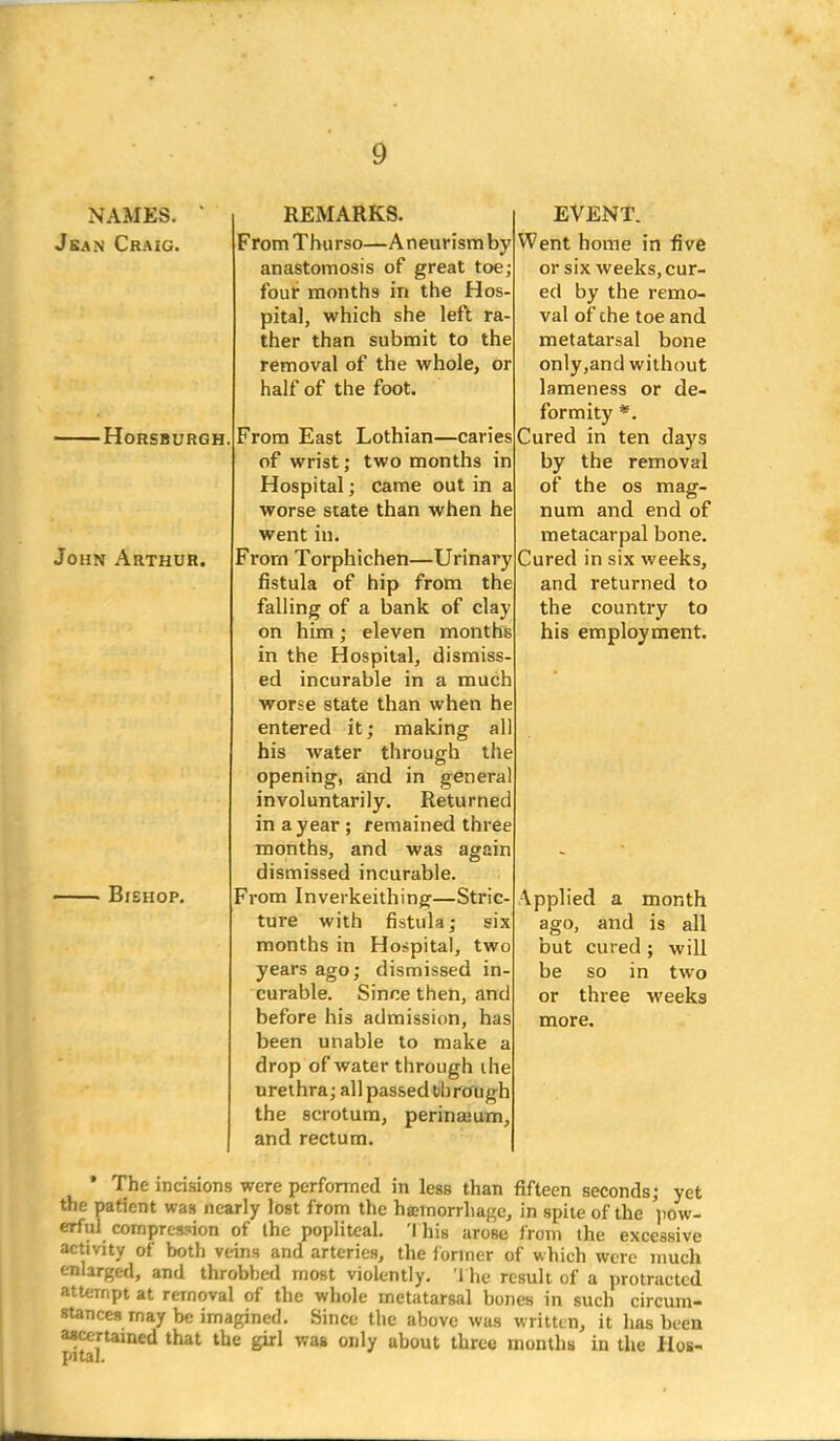 NAMES. REMARKS. EVENT. Jean Craig. From Thurso—Aneurism by anastomosis of great toe; four months in the Hos- pital, which she left ra- ther than submit to the removal of the whole, or half of the foot. Horsburgh. John Arthur. Bishop. From East Lothian—caries of wrist; two months in Hospital; came out in a worse state than when he went in. From Torphichen—Urinary fistula of hip from the falling of a bank of clay on him; eleven months in the Hospital, dismiss- ed incurable in a much worse state than when he entered it; making all his water through the opening, and in general involuntarily. Returned in a year ; remained three months, and was again dismissed incurable. From Inverkeithing—Stric- ture with fistula; six months in Hospital, two years ago; dismissed in- curable. Since then, and before his admission, has been unable to make a drop of water through the urethra; all passed through the scrotum, perinamm, and rectum. Went home in five or six weeks, cur- ed by the remo- val of che toe and metatarsal bone only,and without lameness or de- formity *. Cured in ten days by the removal of the os mag- num and end of metacarpal bone. Cured in six weeks, and returned to the country to his employment. Applied a month ago, and is all but cured ; will be so in two or three weeks more. * The incisions were performed in less than fifteen seconds; yet the patient was nearly lost from the hemorrhage, in spite of the pow- erful compression of the popliteal, 'l his arose from the excessive activity of both veins and arteries, the former of which were much enlarged, and throbbed most violently. The result of a protracted attempt at removal of the whole metatarsal bones in such circum- stances may be imagined. Since the above was written, it has been ascertained that the girl was only about three months in the Hos- pitai.