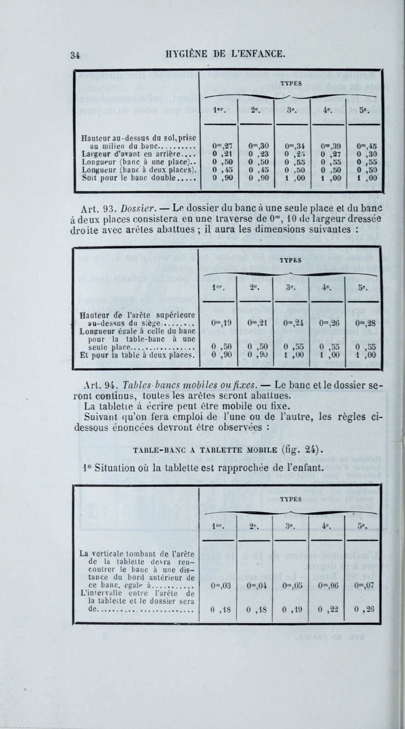 O-i P Hauteur au-dessus du sol,prise an niiIihii du hane TYPES 1er. 2«. 3*. 4e. 5e. 0m,27 0 ,21 0 ,50 0 ,45 0 ,90 0m,30 0 ,23 0 ,50 0 ,45 0 ,90 0m,31 0 ,25 0 ,55 0 ,50 1 ,00 0m,39 0 ,27 0 ,55 0 ,50 1 ,00 0m.4o 0 ,30 0 ,55 0 ,50 1 ,00 Largeur d’avant en arrière.... Longueur (banc, à une place).. Longueur (banc à deux places). Soit pour le banc double Art. 93. Dossier. — Le dossier du banc à une seule place et du banc * deux places consistera en une traverse de 0m, 10 de largeur dressée roite avec arêtes abattues; il aura les dimensions suivantes : TYPES ^cr 2e. 3'. 4e. 5*. Hauteur de l’arête supérieure au-dessus du siège. 0m,19 0m,2i 0m,24 0m.26 0m.28 Longueur égale à celle du banc pour la table-banc à une seule place 0 ,50 0 ,50 0 ,55 0 ,55 0 ,55 Et pour la table à deux places. 0 ,90 0 ,9J 1 ,00 1 ,00 1 ,00 Art. 94. Tables bancs mobiles ou fixes. — Le banc et le dossier se- ront continus, toutes les arêtes seront abattues. La tablette à écrire peut être mobile ou fixe. Suivant qu’on fera emploi de l’une ou de l’autre, les règles ci- dessous énoncées devront être observées : TABLE-BANC A TABLETTE MOBILE (Fig. 24). 1° Situation où la tablette est rapprochée de l’enfant.