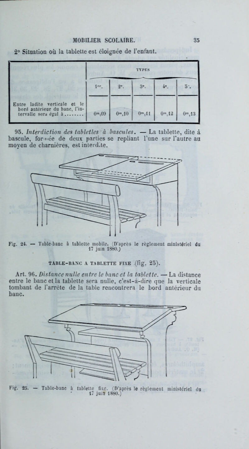 2° Situation où la tablette est éloignée de l'enfant. TTPES 1er. 2e. 3e. 4e. 5'. Entre ladite verticale et le boni antériear du banc, l’in- tervalle sera égal à 0“,03 0®,10 0“,il O®, 12 0m,13 95. Interdiction des tablettes à bascules. — La tablette, dite à bascule, for iée de deux parties se repliant l'une sur l’autre au moyen de charnières, est interdite. Fig. 24. — Table-banc à tablette mobile. D’après le règlement ministériel du 17 juin 1880.) TABLE-BANC A TABLETTE FIXE (fîg. 25). Art. 96. Distance nulle entre le banc et la tablette. — La distance entre le banc et la tablette sera nulle, c'est-à-dire que la verticale tombant de l'arrête de la table rencontrera le bord antérieur du banc. Fig. 25. — Table-banc à tablette fixe. D’après le règlement ministériel du 17 ju;a I8s0.)