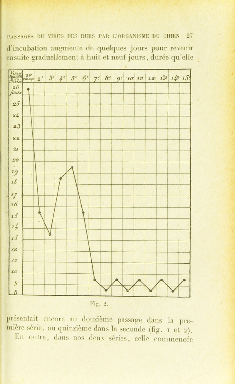 d'incubation augmente de quelques jours pour revenir ensuite graduellement à huit et neuf jours, durée qu'elle présentait encore au douzième passage dans la pre- mière série, au quinzième dans la seconde (fig. i et 2). En outre, dans nos deux séries, celle commencée