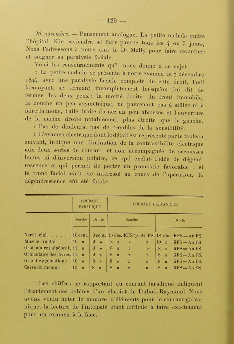 W novembre. — Pansement analogue. La petite malade quitte l'hôpital. Elle reviendra se faire panser tous les 4 ou 5 jours, Nous l'adressons à notre ami le Mally pour faire examiner et soigner sa paralysie faciale. Voici les renseignements qu'il nous donne à ce sujet : « La petite malade se présente à notre examen le 7 décembre 1894, avec une paralysie faciale complète du côté droit, l'œil larmoyant, se fermant incomplètement lorsqu'on lui dit de fermer les deux yeux ; la moitié droite du front immobile, la bouche un peu asymétrique, ne parvenant pas à siffler ni à faire la moue, l'aile droite du nez un peu abaissée et l'ouverture de la narine di-oite notablement plus étroite que la gauche. )) Pas de douleurs, pas de troubles de la sensibilité. )) L'examen électrique dont le détail est représenté parle tableau suivant, indique une diminution de la contractibilité électrique aux deux sortes de courant, et non accompagnée de secousses lentes ni d'inversion polaire, ce qui exclut- l'idée de dégéné- rescence et qui permet de porter un pronostic favorable ; si le tronc facial avait été intéressé au cours de l'opération, la dégénérescence eût été fatale. GOURANT FARADIQUE COURANT GALVANIQUE Gauche Droite Gauche Droite 10 cent. 9 cent. 13 élém. KFS > An FS. 18 élém. KFS = AnFS. Muscle frontal. . . . 10 » 9 » 8 » » » 10 » KFS==AnFS. Orbiculaire palpébral. H » 9 » 8 » » » 8 » KFS-=AnFS. Orbiculaire des lèvres. 11 » 9 » 8 » » » 8 » KFS = AnFS. Grand zygomatique . 10 » 8 » 8 » » » 8 » KFS = AnFS. Carré du menton. . . 10 » 8 » 8 » » » 8 » KFS = AnFS. )) Les chiflres se rapportant au courant faradique indiquent l'écartement des bobines d'un chariot de Dubois Raymond. Nous avons voulu noter le nombre d'éléments pour le courant galva- nique, la lecture de l'inteasité étant difficile à laire exactement pour un examen à la face.