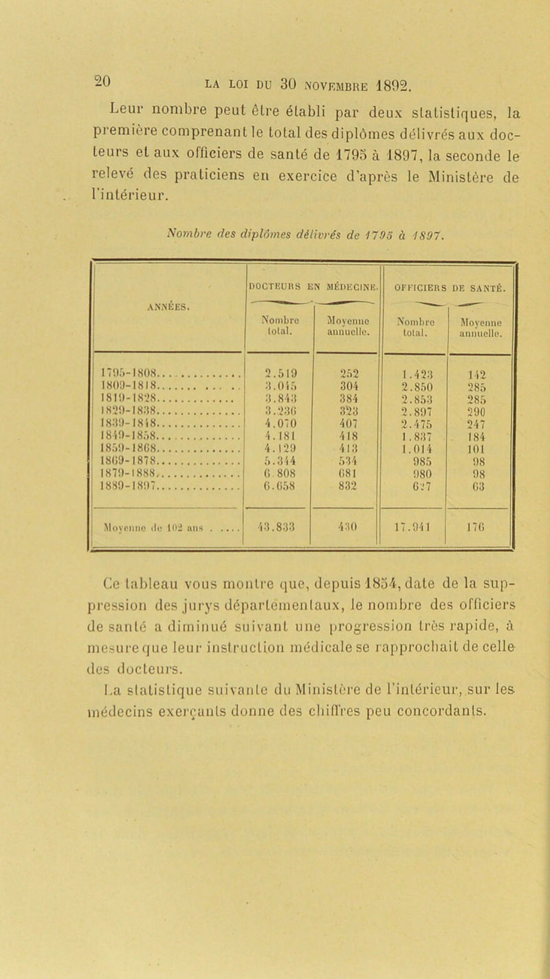 Leur nombre peut être établi par deux statistiques, la première comprenant le total des diplômes délivrés aux doc- teurs et aux officiers de santé de 1795 à 1897, la seconde le relevé des praticiens en exercice d’après le Ministère de l'intérieur. Nombre des diplômes délivrés de 1795 à 1S97. ANNÉES. DOCTEURS E Nombre total. N MÉDECINE. Moyenne annuelle. OFFICIERS Nombre total. DE SANTÉ. Moyenne annuelle. 1795-1808. 2.519 252 1 .423 112 1809-1818 8.055 304 2.850 285 1819-18-28 3.843 384 2.853 285 1829-1888 3.230 323 2.897 290 1889-1858 4.070 407 2.475 247 ■ 1859-1858 4.181 418 1.837 184 1859-1808 4.129 413 1.014 101 1 1809-1878 5.344 534 985 98 1879-1888 0 808 081 980 98 1889-1897 0.058 832 G 27 03 Moyenne de 102 ans 43.833 430 17.941 170 Ce tableau vous montre que, depuis 1854, date de la sup- pression des jurys départementaux, le nombre des officiers de santé a diminué suivant une progression très rapide, à mesure que leur instruction médicale se rapprochait de celle des docteurs. La statistique suivante du Ministère de l’intérieur, sur les médecins exerçants donne des chiffres peu concordants.