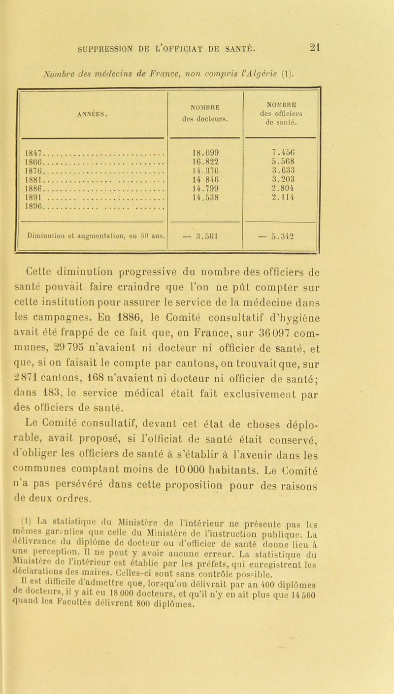 Nombre des médecins de France, non compris l’Algérie (1). ANNÉES. NOMBRE des docteurs. NOMBRE des officiers de santé. 1847 18.099 7.456 18G6 16.822 5.568 1870 14.376 3.633 1881 14 846 3.203 1880 14.799 2.804 1891 : 14.538 2.114 1896 Dimimilion et augmentation, en 50 ans. — 3.561 — 5.342 Cette diminution progressive du nombre des officiers de santé pouvait faire craindre que l’on ne pût compter sur celte institution pour assurer le service de la médecine dans les campagnes. En 1886, le Comité consultatif d’hygiène avait été frappé de ce fait que, en France, sur 36 097 com- munes, 29 793 n’avaient ni docteur ni officier de santé, et que, si on faisait le compte par cantons, on trouvait que, sur 2 871 cantons, 168 n’avaient ni docteur ni officier de santé; dans 183, le service médical était fait exclusivement par des officiers de santé. Le Comité consultatif, devant cet état de choses déplo- rable, avait proposé, si l’officiât de santé était conservé, d’obliger les officiers de santé à s’établir à l’avenir dans les communes comptant moins de 10 000 habitants. Le Comité n’a pas persévéré dans cette proposition pour des raisons de deux ordres. i,l) La statistique du Ministère de l'intérieur ne présente pas les mêmes garanties que celle du Ministère de l’instruction publique. La délivrance du diplôme de docteur ou d'officier de santé donne lieu à une perception. 11 ne peut y avoir aucune erreur. La statistique du -huistère de l’intérieur est établie par les préfets, qui enregistrent les déclarations des maires. Celles-ci sont sans contrôle pos-ible. 11 est dillicile d’admettre que, lorsqu’on délivrait par an 400 diplômes de docteurs, il y ait eu 18 000 docteurs, et qu’il n’y en ait plus que 14 500 quand les Facultés délivrent 800 diplômes.
