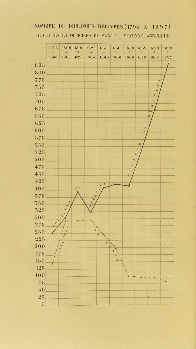 \OMRRE DE DIPLÔMES DÉLIVRÉS ( 1795 A 189 7)