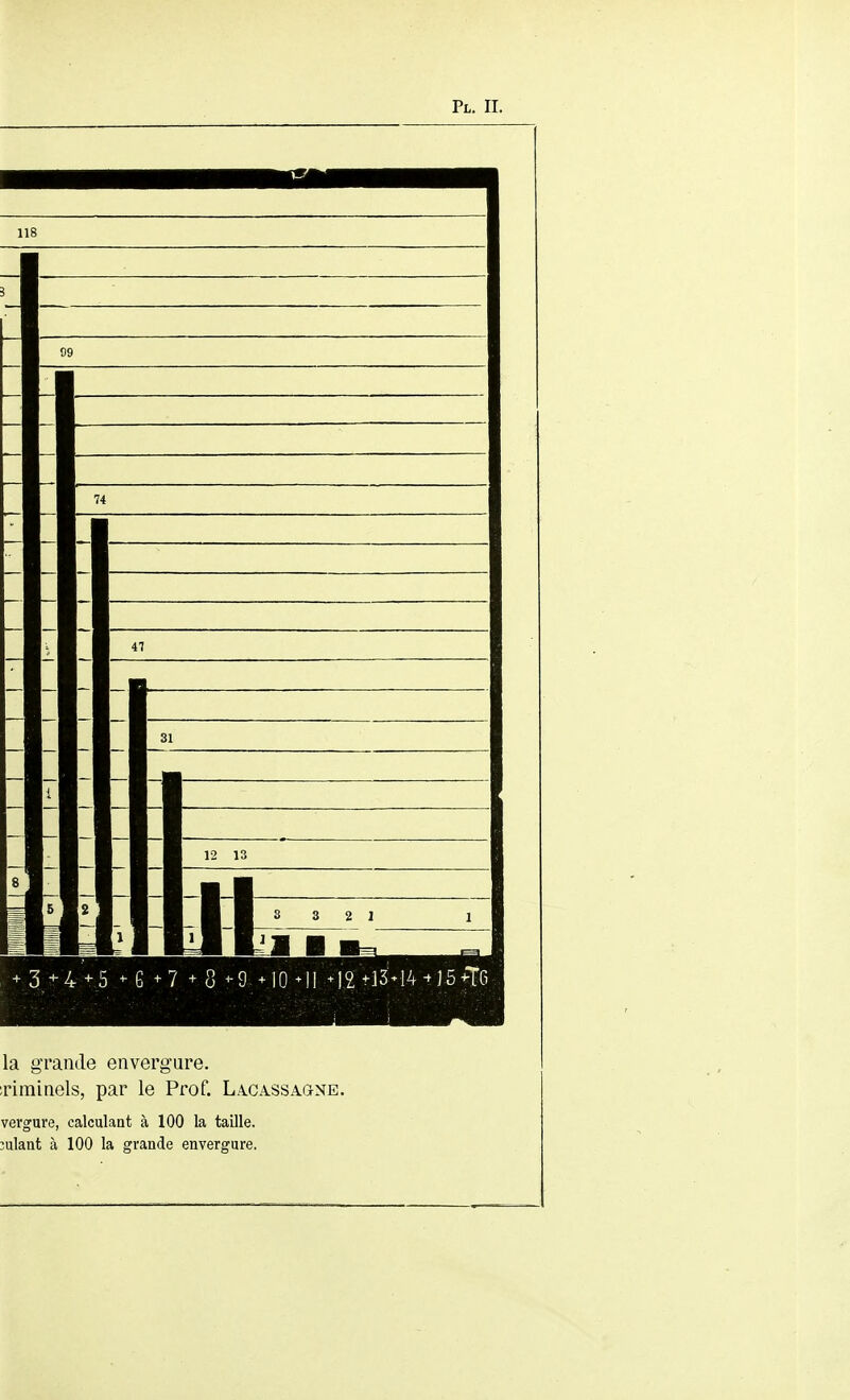 118 — 09 — — -— - '— 7 t — — — 47 31 12 13 8 _ 5 2 1 3 3 2 I 1 1 ■il ■ ^ + \ 3  4 -^ 5 - G - 7 + 8' 9+10-11 -12 tl3-14^] 5+TG la grande envergure. Timinels, par le Prof. Lacassagne. vergure, calculant à 100 la taille, valant à 100 la grande envergure.