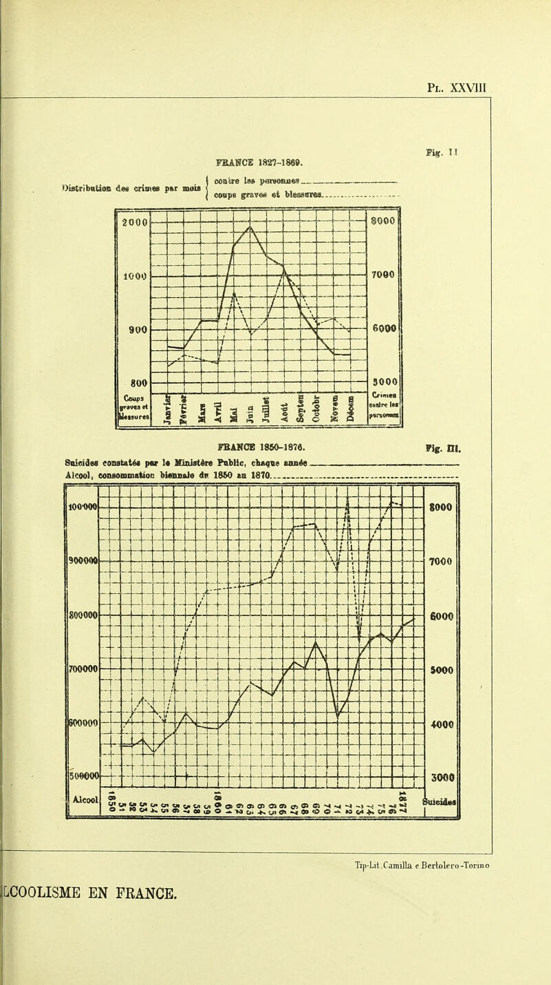 OistrIbsUon iea crimes par moii FEAWCE 1827-1869. coubre le» ]>«a«otui<»! _ FBAHCE 1890-1876. Sniejdes onstaté* pw I« Hinistère Pnblic, c1u9«e Banée. Pig. ni. ilOO'OOO mm 800000 700000 500000 1 ! 8000 7000 fiOOO sooo 4000 3000 X -f f 1 t- Tfl L_.. 4 h-4- t- - -1 /- t A 'À -f 1 —' / ... l — ■% l .. -- .„ > — T — - Aicool SuieidM Trp-Lil.Camilla e Bertolero-Tormo fiCOOLISME EN FRANCE.