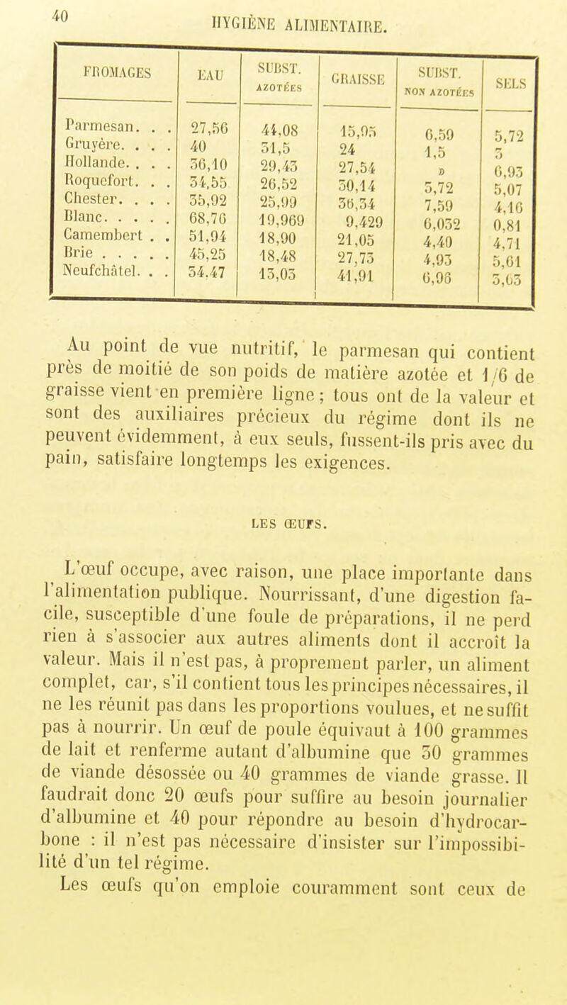 FROMAGES EAU SUBST. AZOTÉES GRAISSE SUI1ST. NON AZOTÉES SELS Parmesan. . . Gruyère. . . . Hollande. . . . Roquefort. . . Chester. . . . Camembert . . Brie i\euicnalel. . . 27,50 40 36,10 54.55 35,92 68,70 51,94 45,25 54,47 4i,08 31,5 29,43 26,52 25,99 19,969 18,90 18,48 15,03 15,05 24 27,54 50,14 36,34 9.429 21,05 27,75 41,91 6,59 1,5 9 5,72 7,59 6,032 4,40 4,93 0,98 5,72 3 6,93 5,07 M6 0,81 4.71 5,61 5X3 Au point de vue nutritif, le parmesan qui contient près de moitié de son poids de matière azotée et 1/6 de graisse vient en première ligne; tous ont de la valeur et sont des auxiliaires précieux du régime dont ils ne peuvent évidemment, à eux seuls, fussent-ils pris avec du pain, satisfaire longtemps les exigences. les œurs. ^ L'œuf occupe, avec raison, une place importante dans l'alimentation publique. Nourrissant, d'une digestion fa- cile, susceptible d'une foule de préparations, il ne perd rien à s'associer aux autres aliments dont il accroît la valeur. Mais il n'est pas, à proprement parler, un aliment complet, car, s'il contient tous les principes nécessaires, il ne les réunit pas dans les proportions voulues, et ne suffit pas à nourrir. Un œuf de poule équivaut à 100 grammes de lait et renferme autant d'albumine que 50 grammes de viande désossée ou 40 grammes de viande grasse. Il faudrait donc 20 œufs pour suffire au besoin journalier d'albumine et 40 pour répondre au besoin d'hydrocar- bone : il n'est pas nécessaire d'insister sur l'impossibi- lité d'un tel régime. Les œufs qu'on emploie couramment sont ceux de