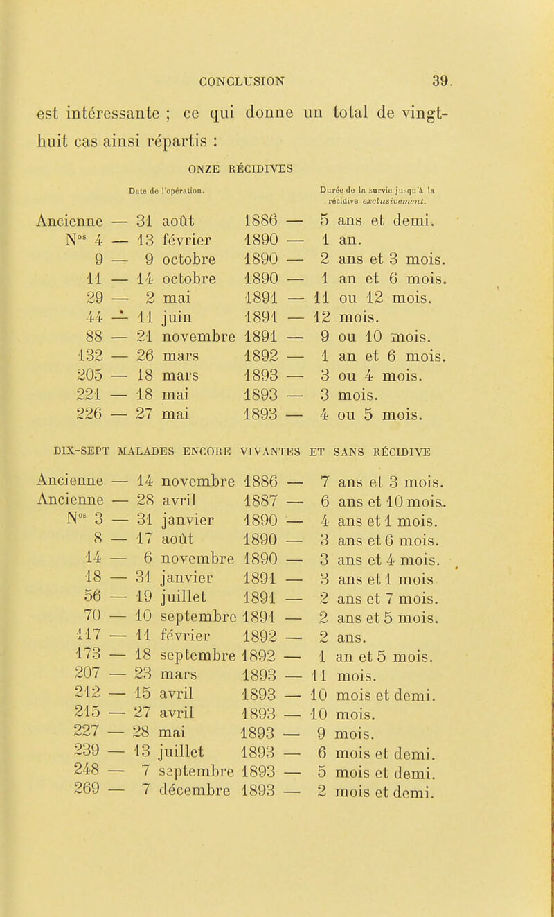 est intéressante ; ce qui donne un total de vingt- huit cas ainsi répartis : ONZE RÉCIDIVES Date do l'opération. Durée do In survie jusqu'à la récidive exclusivement. Ancienne 31 août looD 5 ans et demi. NOS 4 13 février 1890 — 1 an. 9 9 octobre 1890 — 2 ans et 3 mois. 11 14 octobre ^ftoO 1 an pt fi mni'î 29 2 mai 1891 — 11 ou 12 mois 44 * 11 juin 1891 — 12 mois. 88 21 novembre 1891 — 9 ou 10 mois 132 26 mars 1892 — 1 an fit 6 mois 205 18 mars 1893 — 3 mi 4 mois 221 18 mai 1893 — 3 mois. 226 27 mai 1893 — 4 on 5 mois DIX-SEPT MALADES ENCORE VIVANTES ET SANS RÉCIDIVE Ancienne 14 novembre 1886 — 7 ans et 3 mois. Ancienne 28 avril 1887 — 6 ans et 10 mois. Nos 3 31 janvier 1890 — 4 ans et 1 mois. 8 17 août 1890 — 3 ans et 6 mois. 14 6 novembre 1890 — 3 ans et 4 mois. 18 31 janvier 1891 — 3 ans et 1 mois 56 19 juillet 1891 — 2 ans et 7 mois. 70 10 septembre 1891 — 2 ans et 5 mois. 117 11 février 1892 — 2 ans. 173 18 septembre 1892 — 1 an et 5 mois. 207 23 mars 1893 — 11 mois. 212 15 avril 1893 — 10 mois et demi. 215 27 avril 1893 — 10 mois. 227 28 mai 1893 — 9 mois. 239 13 juillet 1893 — 6 mois et demi. 248 7 septembre 1893 — 5 mois et demi. 269 7 décembre 1893 — 2 mois et demi.