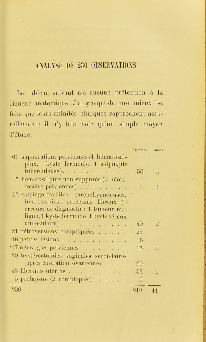 ANALYSE DE 230 OBSERVATIONS Le tableau suivant n'a aucune prétention à la rigueur anatomique. J'ai groupé de mon mieux les faits que leurs affinités cliniques rapprochent natu- rellement ; il n'y faut voir qu'un simple moyen d'étude. Guérisons Morts 61 suppurations pelviennes (1 hématosal- pinx, 1 kyste dermoïde, 1 salpingite tuberculeuse) 56 5 5 hématosalpinx non suppurés (3 héma- tocèles pelviennes) . 4 1 42 saJpingo-ovarites parenchymateuses, hydrosalpinx, processus fibreux (3 erreurs de diagnostic: 1 tumeur ma- ligne, 1 kyste dermoïde, 1 kyste séreux uniloculaire) 40 2 21 rétroversions compliquées 21 16 petites lésions 16 •17 névralgies pelviennes 15 2 20 hystérectomies vaginales secondaires (^après castration ovarienne) .... 20 43 fibromes utérins . 42 1 5 prolapsus (2 compliqués) 5 230 219 ~îî