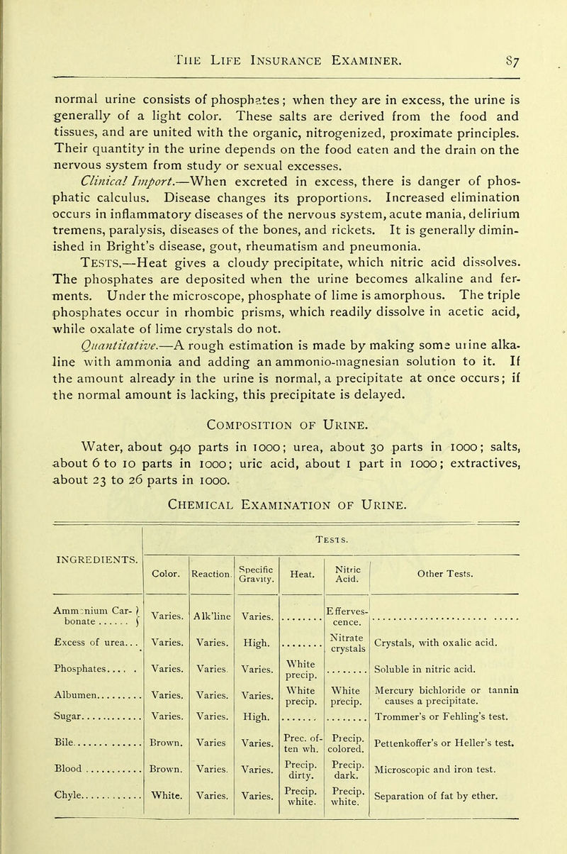 normal urine consists of phosphates; when they are in excess, the urine is generally of a light color. These salts are derived from the food and tissues, and are united with the organic, nitrogenized, proximate principles. Their quantity in the urine depends on the food eaten and the drain on the nervous system from study or sexual excesses. Clinical Import.—When excreted in excess, there is danger of phos- phatic calculus. Disease changes its proportions. Increased elimination occurs in inflammatory diseases of the nervous system, acute mania, delirium tremens, paralysis, diseases of the bones, and rickets. It is generally dimin- ished in Bright's disease, gout, rheumatism and pneumonia. Tests.—Heat gives a cloudy precipitate, which nitric acid dissolves. The phosphates are deposited when the urine becomes alkaline and fer- ments. Under the microscope, phosphate of lime is amorphous. The triple phosphates occur in rhombic prisms, which readily dissolve in acetic acid, while oxalate of lime crystals do not. Quantitative.—A rough estimation is made by making some urine alka. line with ammonia and adding an ammonio-inagnesian solution to it. If the amount already in the urine is normal, a precipitate at once occurs; if the normal amount is lacking, this precipitate is delayed. Composition of Urine. Water, about 940 parts in looo; urea, about 30 parts in 1000; salts, about 6 to 10 parts in 1000; uric acid, about i part in looo; extractives, about 23 to 26 parts in 1000. Chemical Examination of Urine. Tests. INGREDIENTS. Color. Reaction. Specific Gravity. Heat. Nitric Acid. Other Tests. Amm:nium Car- ) Varies. A Ik'line Varies. Efferves- bonate j cence. Excess of urea... Varies. Varies. High. Nitrate Crystals, with oxalic acid. crystals Phosphates Varies. Varies, Varies. White Soluble in nitric acid. precip. Varies. Varies. Varies. White White Mercury bichloride or tannin precip. precip. causes a precipitate. Varies. Varies. High. Varies. Trommer's or Fehling's test. Pettenkoffer's or Heller's test. Eile Brown. Varies Prec. of- Precip. ten wh. colored. Blood Brown. Varies, Varies. Precip. Precip. Microscopic and iron test. dirty. dark. Chyle White. Varies. Varies. Precip. Precip. Separation of fat by ether. white. white.