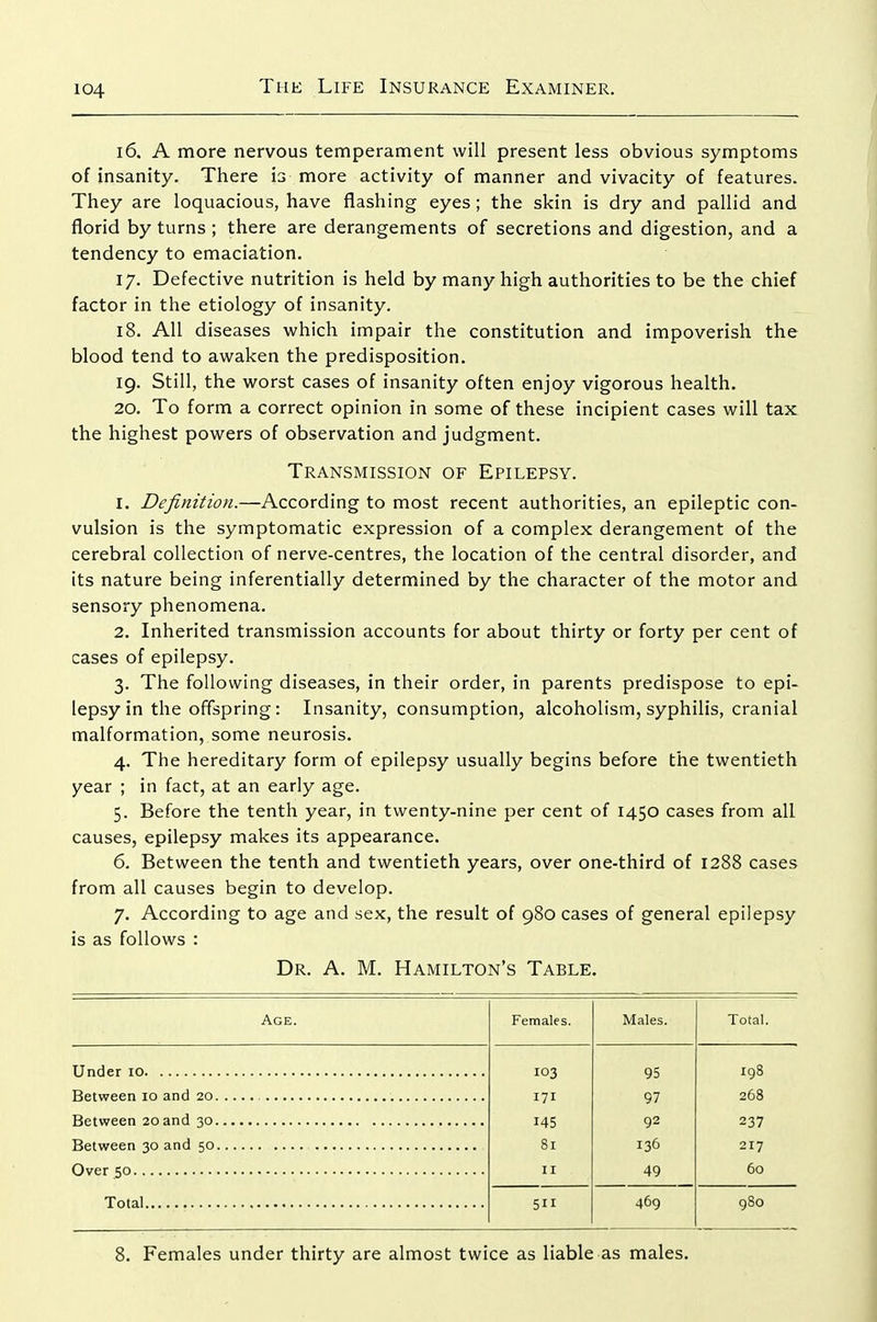 16. A more nervous temperament will present less obvious symptoms of insanity. There is more activity of manner and vivacity of features. They are loquacious, have flashing eyes; the skin is dry and pallid and florid by turns ; there are derangements of secretions and digestion, and a tendency to emaciation. 17. Defective nutrition is held by many high authorities to be the chief factor in the etiology of insanity. 18. All diseases which impair the constitution and impoverish the blood tend to awaken the predisposition. 19. Still, the worst cases of insanity often enjoy vigorous health. 20. To form a correct opinion in some of these incipient cases will tax the highest powers of observation and judgment. Transmission of Epilepsy. 1. Definition.—According to most recent authorities, an epileptic con- vulsion is the symptomatic expression of a complex derangement of the cerebral collection of nerve-centres, the location of the central disorder, and its nature being inferentially determined by the character of the motor and sensory phenomena. 2. Inherited transmission accounts for about thirty or forty per cent of cases of epilepsy. 3. The following diseases, in their order, in parents predispose to epi- lepsy in the offspring: Insanity, consumption, alcoholism, syphilis, cranial malformation, some neurosis. 4. The hereditary form of epilepsy usually begins before the twentieth year ; in fact, at an early age. 5. Before the tenth year, in twenty-nine per cent of 1450 cases from all causes, epilepsy makes its appearance. 6. Between the tenth and twentieth years, over one-third of 1288 cases from all causes begin to develop. 7. According to age and sex, the result of 980 cases of general epilepsy is as follows : Dr. a. M. Hamilton's Table. Age. Females. Males. Total. 103 95 198 171 97 268 145 92 237 81 136 217 II 49 60 5 469 980 8. Females under thirty are almost twice as liable as males.