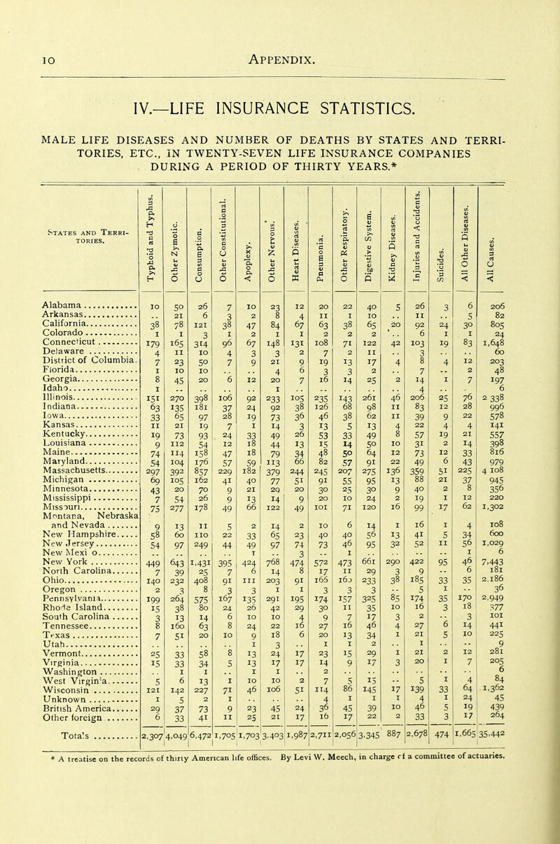 IV.—LIFE INSURANCE STATISTICS. MALE LIFE DISEASES AND NUMBER OF DEATHS BY STATES AND TERRI- TORIES, ETC., IN TWENTY-SEVEN LIFE INSURANCE COMPANIES DURING A PERIOD OF THIRTY YEARS * States and Terri TORIES. Alabama Arkansas California Colorado Connecticut Delaware District of Columbia Florida Georgia Idaho Illinois Indiana Iowa Kansas Kentucky Louisiana Maine Maryland Massachusetts Michigan Minnesota Mississippi Missouri Montana, Nebraska and Nevada New Hampshire New Jersey New Mexi o New York North Carolina Ohio Oregon Pennsylvania Rho'le Island South Carolina Tennessee Tf xas Utah Vermont Virginia Washington West Virgin'a Wisconsin Unknown British America Other foreign Tota'.s 10 38 I 179 4 7 1 8 1 151 63 33 II 19 9 74 54 297 69 43 7 73 9 58 54 449 7 140 2 199 IS 3 25 15 5 121 I 29 6 50 21 78 I II 23 10 45 270 135 65 21 73 112 114 104 392 105 20 54 277 13 60 97 643 39 232 3 264 38 13 160 SI 33 33 I 6 142 S 37 33 26 6 121 3 314 10 50 10 20 398 181 97 19 93 54 158 176 857 162 70 26 178 no 249 1.431 25 575 80 58 34 I 13 227 2 73 41 106 37 28 7 24 12 47 57 229 41 9 9 49 5 22 44 395 7 91 ,3 167 24 6 8 10 92 24 19 I 33 18 18 59 182 40 21 13 66 33 49 T 424 6 III 3 135 26 10 24 9 I 13 13 I 10 46 23 2S 23 4 20 I 233 92 73 14 49 44 79 113 379 77 29 14 122 14 65 97 768 14 203 I 291 42 10 22 18 3 24 17 I 10 106 45 21 2,307'4,049 6,472 i,705'i,703 3,403 1,987 2,711 12 4 67 I 131 2 9 6 7 105 38 36 3 26 13 34 66 244 SI 20 9 49 2 23 74 3 474 8 91 I 19s 29 4 16 6 17 17 SI 63 2 108 7 19 3 16 235 126 46 13 S3 15 48 82 24s 91 30 20 lOI 10 40 73 572 17 166 3 174 30 Q 27 20 I 23 14 2 7 114 4 36 16 143 68 38 5 33 14 50 57 207 55 25 10 71 6 40 46 I 473 II i6j 3 157 II 7 16 13 I IS 9 2,056 40 10 65 2 122 II 17 2 25 261 98 62 13 49 5° 64 91 275 95 30 24 120 14 56 95 661 29 233 3 325 35 17 46 34 2 29 17 14s 42 46 II II 4 8 10 12 22 136 13 9 2 16 I 13 32 290 3 38 85 10 3 4 I I 3 26 II 92 6 103 3 8 7 14 4 206 83 39 22 57 31 73 49 359 88 40 19 99 16 41 52 422 9 185 5 174 16 2 27 20 5 139 4 46 33 3,345 887 2,678 474 1.66535,442 a committee of actuaries.