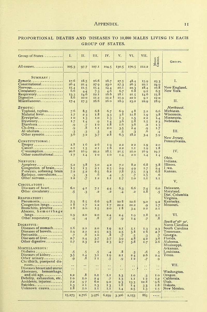 PROPORTIONAL DEATHS AND DISEASES TO 10,000 MALES LIVING IN EACH GROUP OF STATES. I. II. III. IV. V. VI. VII. Mean Group. Groups. 97-7 107.1 104.5 Tin C 112 2 17-0 lo-S 10.0 18.7 27-S 48.4 15-9 23 3 I. 26.4 21.4 27.9 23.0 27-3 26 3 22.1 24.9 iS-4 iS-4 14.4 20.1 22.3 IQ.4 10.iS New England. 6.6 4-4 7-3 4.6 6.7 6.8 9.2 6-5 New York. 133 14.0 12.1 10.0 IB. I 21S 14.0 TC 8 J.5.0 8.6 10 0 II.2 II.2 II.9 22 0 91 12 0 17.4 17-3 16.6 16 0 18.9 23.2 22.9 18.9 II. Northwest. 7.6 8-S 6.8 6.7 6 9 4.8 5-2 6.6 Michigan. 1-7 2 3 1.8 3-3 3-8 II.8 1-9 3-8 Wisconsin. I 0 1-3 I.O 1-3 I 3 1-5 2.2 1.4 Minnesota, 1-7 1.4 ■9 1-4 3-6 S-8 i-S 23 Nebraska. •9 •7 I 0 1.8 1.6 3-6 .2 1-3 •9 .8 I.I 2.0 3-S 2.4 •9 1-7 III. •3 •3 •3 •4 •5 ■3 .6 •4 3.6 3 2 2.8 6.q 18.2 S 9 New Jprsey. Pennsylvania. 1.8 I 6 2 6 I 9 2.2 2 2 1-9 2.1 IS 2.1 I 6 2.2 I.I 1-9 1.0 20.8 16 9 22.2 18.5 21-5 21.0 16 9 19.7 Iv. 1-7 1-4 I 0 1.0 1-4 2 0 1-4 14 Ohio. Indiana. S-2 3-8 S-o 4.2 7.2 8.2 6.8 5-° Illinois. I S 2 I 2 5 2.9 4-9 1-7 2.4 0.0 I iwa. 7.2 S-2 65 6.2 7.8 7-5 7-3 Kansas. ■3 ■3 .6 ■4 ■5 ■7 1-5 .6 1.2 •7 1.2 I.I 1-7 1.0 I.I I.I V, 0.1 4.1 7-1 4.4 6-3 6.6 7-4 6.0 Delaware. •S •3 .2 .2 •4 .2 1.8 •S Maryland. Dist. Columbia Virginia. 7-3 8 5 6 6 9.8 10 8 12.6 9.0 9.2 Kentucky. I 8 1-7 1.2 r-7 22.2 22.2 ■9 1-7 Missouri. I 8 2.0 i-S 2.0 I 8 3-4 2.2 2.1 1-9 2.0 2.0 2.4 2.4 1-9 1.8 2.1 VI. ■4 •4 .8 .7 ,n J. .8 South o/'iS 30'. North Carolina 1.6 2.2 2.0 1-9 2.1 5-1 1-3 2-3 South Carolina 1.9 2.2 2.S 2-S 2-5 58 I 6 2.7 Tennessee. •7 .8 1.0 .8 •7 •S •3 •7 Georgia. 2.7 2.4 3-7 3-7 3-9 4.8 4.2 3-6 Florida. 1-7 2.3 2 0 2 3 2.7 5.8 1.7 2.6 Alabama. Mississippi. Arkansas. •S •5 •S •4 .8 •3 .6 ■5 Louisiana. 3-S 1-4 31 1-9 2.1 24 2.6 2.4 Texas. ■9 .8 I I •S ■9 I 2 •7 ■9 VII. Washington. 1.2 .8 i.l ' I.I 1-3 1.0 ■3 1.0 Oregon. 10 1.0 24 •7 1-3 I.I 1 2 1.2 California. 7.2 9 7 6.0 9.0 9 3 133 12.8 ■9.6 Utah. 1-3 2 I 1-3 I 3 1.8 14 3 3 1.8- Dakota. 1.8 1.0 I.I I.I 1.4 2.S 1-3 ; i-S New Mexico. IS.273 2,716 3.976 6,239 3.306 2,iS3 863 Group of States. All causes. Summary : Zymotic Constitutional Nervous Circulatory Respiratory Digestive Miscellaneous Zymotic: Typhoid, typhus Malarial fever Erysipelas Dysentery Diarrhoea Cholera Al-oholism Other zymotic •Constitutional : Dropsy Cancer C^nsumption Other constitutional Nervous : Apoplexy Congestion of brain Pjralysis, softening brai Epilepsy, convulsions... Other nervous Circulatory: Diseases of heart Other circulatory Respiratory : Pneumonia Congestion lungs Bronchitis, pleurisy Abscess, hemorrhage lungs Other respiratory Digestive : Diseases of stomach Diseases of bowels Peritonitis Diseases of liver Other digestive Miscellaneous : Diabetes Diseases of kidney Other urinary Chi'dbirth, puerperal dis- eases Diseases breast and uterus Abscesses, hemorrhage, and old age Debility, exhaustion, etc. Accidents, injuries'. Suicides. Unknown causes