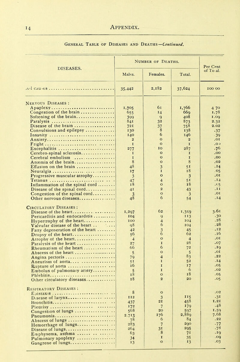 14 General Table of Diseases and Dkp^tw.s—Continued. DISEASES. Number of Deaths. .\ il cau >es Nervous Diseases : Apoplexy Congestion of the brain Softening of the brain Paralysis Disease of the brain Convulsions and epilepsy Insanity Anxiety Fright Encephalitis Cerebro-spinal sclerosis Cerebral embolism Anaemia of the brain, Effusion on the brain Neuralgia Progressive muscular atrophy.. Tetanus Inflammation of the spinal cord Disease of the spinal cord Congestion of the spinal cord.. Other nervous diseases Circulatory Diseases : Disease of the heart . Pericarditis and endocarditis .. Hypertrophy of the heart Valvular disease of the heart .. Fatty degeneration of the heart Dropsy of the heart Atrophy of the heart Paralysis of the heart Rheumatism of the heart Abscess of the heart Angina pectoris Aneurism of aorta Rupture of aorta Embolus of pulmonary artery.. Phlebitis Other circulatory diseases Respiratory Diseases : Eaistaxis Disease of larynx Bronchitis Pleuiisy Congestion ol lungs Pneumonia Abscess of lungs Hemorrhage of lungs Disease of lungs Emphysema, asthma Pulmonary apoplexy Gangrene of lungs Males. Females. 35.442 ,705 655 399 841 721 130 140 2 I 277 I I 17 3 47 18 41 3 1,297 104 100 98 42 56 4 27 66 5 79 51 16 5 18 18 112 437 172 568 .713 78 283 264 63 34 2,182 61 14 9 32 37 8 6 o o 10 o o o 3 I o 4 o 2 o 6 62 9 4 6 3 6 o I 6 o 4 I I I o 2 o 3 21 7 20 176 6 7 31 8 I Total. 37.624 1,766 669 408 873 758 138 146 2 I 287 I I 8 51 18 3 51 18 43 3 54 I.3S9 i'3 104 104 45 62 4 28 72 5 83 52 17 6 18 20 5 458 179 597 2go 295 71 35