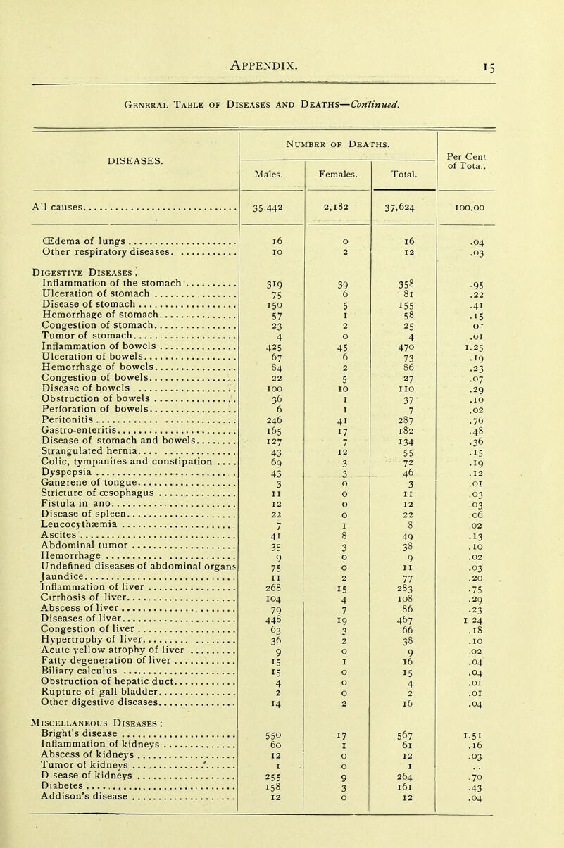 General Table of Diseases and Deaths—Continued. DISEASES. All causes CEdema of lungs Other respiratory diseases Digestive Diseases '. Inflammation of the stomach Ulceration of stomach Disease of stomach Hemorrhage of stomach Congestion of stomach Tumor of stomach Inflammation of bowels Ulceration of bowels Hemorrhage of bowels Congestion of bowels , . Disease of bowels Obstruction of bowels Perforation of bowels Peritonitis Gastro-enleritis Disease of stomach and bowels Strangulated hernia Colic, tympanites and constipation .... Dyspepsia . Gangrene of tongue Stricture of oesophagus Fistula in ano Disease of spleen Leucocythsemia Ascites Abdominal tumor Hemorrhage Undefined diseases of abdominal organs Jaundice Inflammation of liver Cirrhosis of liver Abscess of liver Diseases of liver Congestion of liver Hypertrophy of liver Acute yellow atrophy of liver Fatty degeneration of liver Biliary calculus Obstruction of hepatic duct Rupture of gall bladder Other digestive diseases Miscellaneous Diseases : Bright's disease Inflammation of kidneys Abscess of kidneys Tumor of kidneys ' Disease of kidneys Diabetes Addison's disease Number of Deaths. Males. 35.442 16 10 319 75 J50 57 23 4 425 67 84 22 100 36 6 246 165 127 43 69 43 3 II 12 22 7 41 35 9 75 II 268 104 79 448 63 36 9 15 15 4 2 14 550 60 12 I 255 158 12 Females. 39 6 5 I 2 o 45 6 2 5 10 I 1 41 17 7 12 3 3 o o o o I 8 3 o o 2 15 4 7 19 3 2 o I o o o 2 17 I o o 9 3 o Total. Per Cent of Tota.. 37.624 16 12 358 81 155 58 25 4 470 73 86 27 no 37 7 287 182 134 55 72 46 3 II 12 22 8 49 38 9 II 77 283 108 86 467 66 38 9 16 15 4 2 16 567 61 12 I 264 161 12 .04 ■ 03 •95 .22 .41 • ■5 o: .01 1.25 .19 ■23 .07 .29 .10 .02 .76 .48 .36 •15 .19 .12 .01 •03 •03 .06 02 • 13 .10 .02 ■03 .20 • 75 .29 •23 I 24 .18 .10 .02 .04 .04 .01 .01 .04 I-5I .16 • 03 .70 •43 .04