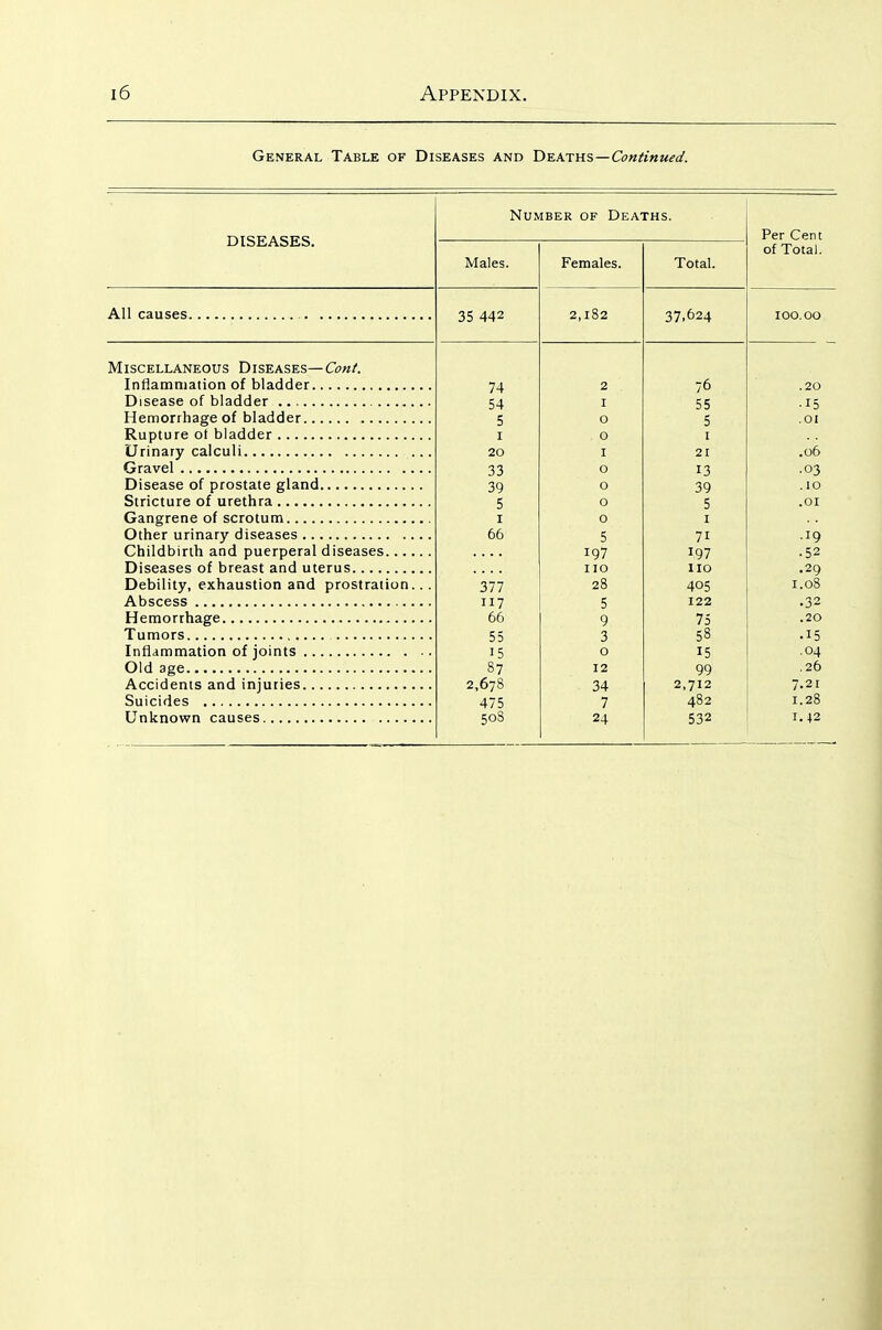 General Table of Diseases and Deaths—Continued. DISEASES. All causes Miscellaneous Diseases—Cent. Inflammation of bladder Disease of bladder Hemorrhage of bladder Rupture ot bladder Urinary calculi Gravel Disease of prostate gland Stricture of urethra Gangrene of scrotum Other urinary diseases Childbirth and puerperal diseases... Diseases of breast and uterus Debility, exhaustion and prostration Abscess Hemorrhage Tumors Inflammation of joints Old age Accidents and injuries Suicides Unknown causes Number of Deaths. 01 loiai. Males. Females. Total. 35 442 2,182 37.624 100.00 74 2 /O .20 54 55 ■I5 c 3 c 5 .01 I 0 I 20 21 .00 33 0 13 ■03 39 39 .10 5 0 5 .01 I 0 I 66 5 71 .19 197 197 •52 110 110 •29 377 28 405 1.08 117 5 122 .32 66 9 75 .20 55 3 58 •15 15 0 15 .04 87 12 99 .26 2,678 34 2,712 7.21 475 7 482 1.28 50S 24 532 1.42