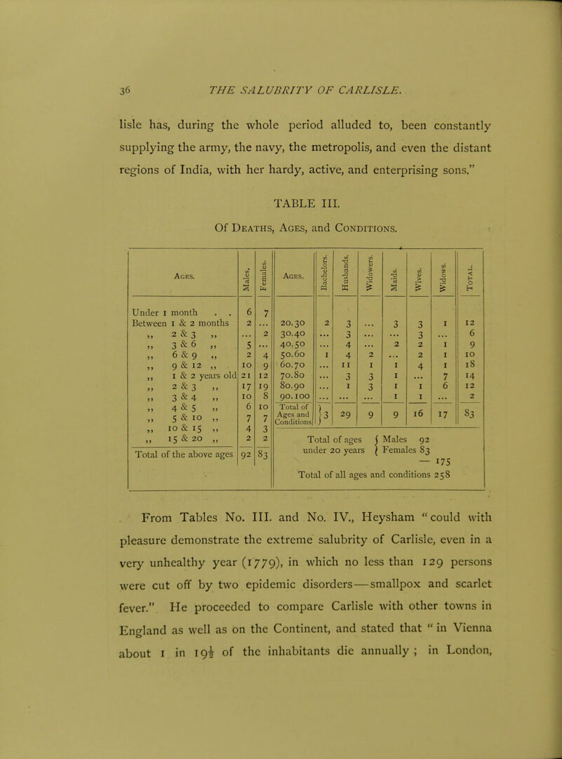 lisle has, during the whole period alluded to, been constantly- supplying the army, the navy, the metropolis, and even the distant regions of India, with her hardy, active, and enterprising sons. TABLE III. Of Deaths, Ages, and Conditions. Ages. Males. Females. Ages. Bachelors. Husbands. Widowers. Maids. Wives. Widows. Total. Under i month Between i & 2 months „ 2 & 3 „ 3 & 6 „ 6&9 „ 9 & 12 „ I & 2 years old 2&3 ,, 3 & 4 M 6 2 5 2 lO 21 17 lO 7 2 • • • 4 9 12 19 8 20.30 30.40 40.50 50.60 60.70 70.80 80.90 90.100 2 I 3 3 4 4 II 3 I 2 I 3 3 3 2 I I I I 3 3 2 2 4 I I I I I I 7 6 12 6 9 10 18 14 12 2 „ 4 & 5 M 5 & lo „ ,, lo & IS ,, I5&20 „ 6 7 lO 7 Total of Ages and Conditions F 29 9 9 16 17 83 4 2 3 2 Total of ages ( Males 92 Total of the above ages 92 83 under 20 years { i<emales 03 — 175 Total of all ages and conditions 258 From Tables No. Ill, and No. IV., Heysham could with pleasure demonstrate the extreme salubrity of Carlisle, even in a very unhealthy year (1779), in which no less than 129 persons were cut off by two epidemic disorders—smallpox and scarlet fever. He proceeded to compare Carlisle with other towns in England as well as on the Continent, and stated that  in Vienna about I in 19^ of the inhabitants die annually ; in London,